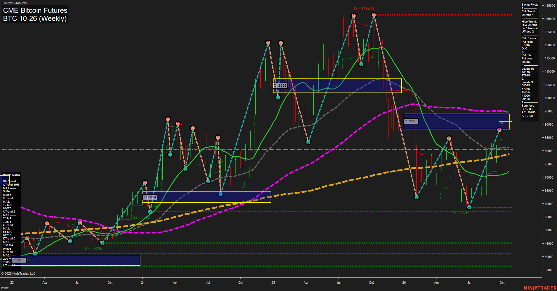 BTC CME Bitcoin Futures Weekly Chart Analysis: 2026-Oct-25 18:01 CT