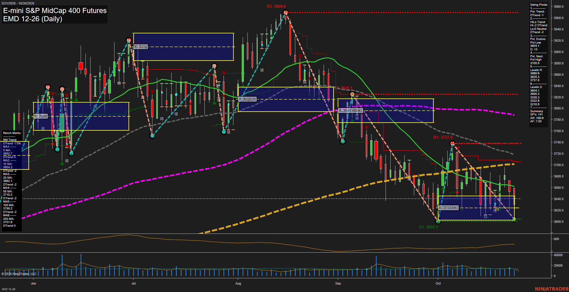 EMD E-mini S&P MidCap 400 Futures Daily Chart Analysis: 2026-Oct-25 18:02 CT