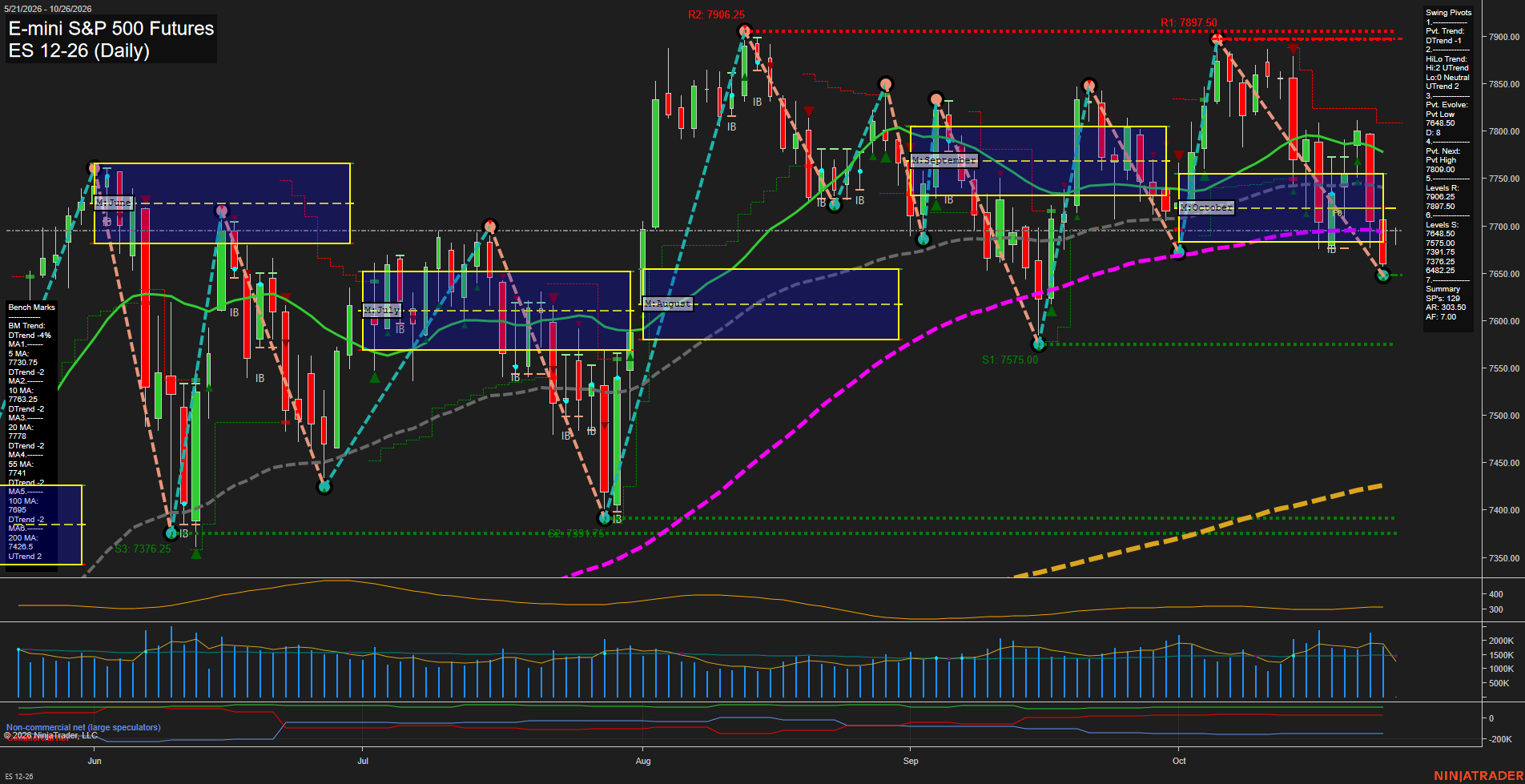 ES E-mini S&P 500 Futures Daily Chart Analysis: 2026-Oct-25 18:03 CT