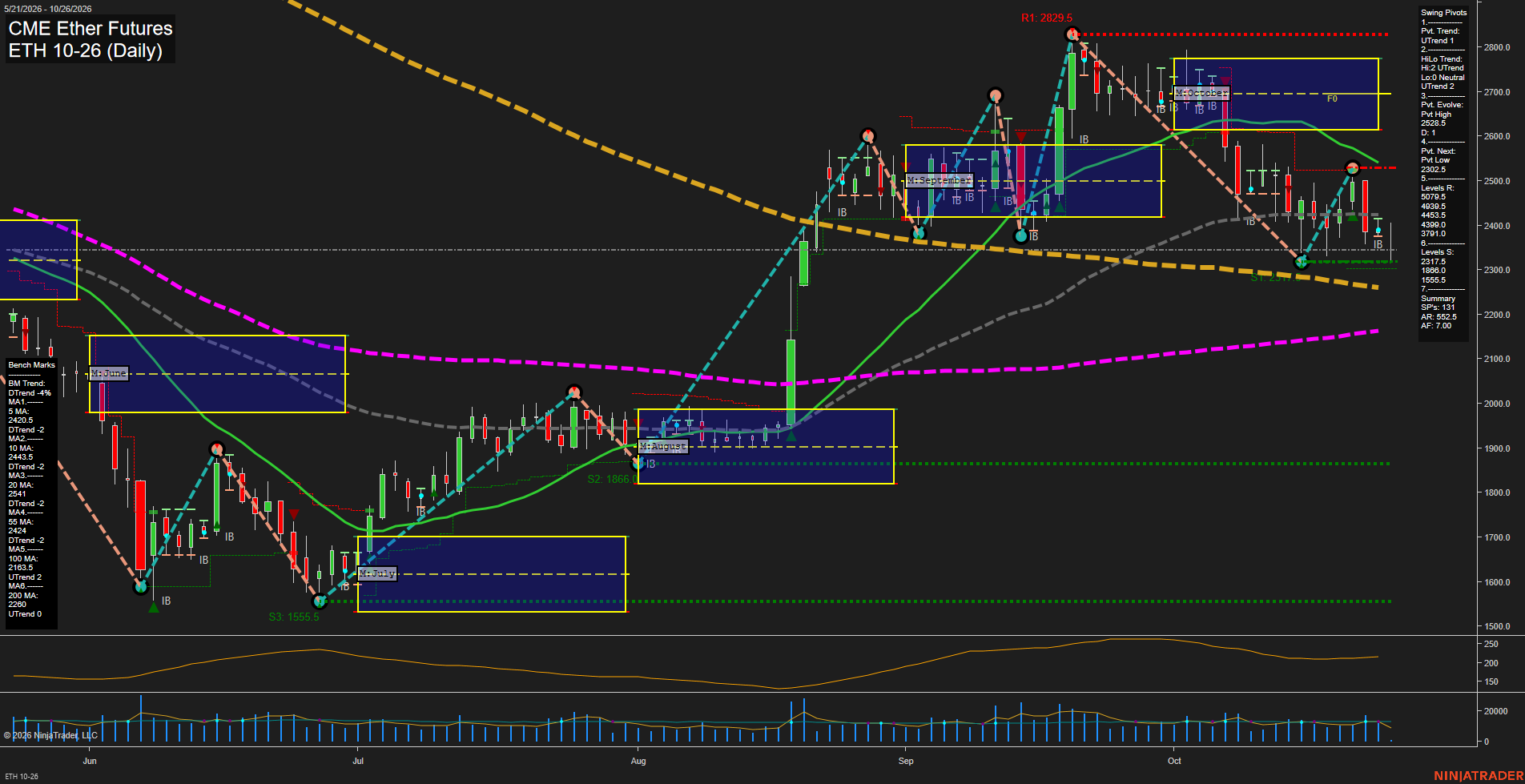 ETH CME Ether Futures Daily Chart Analysis: 2026-Oct-25 18:03 CT