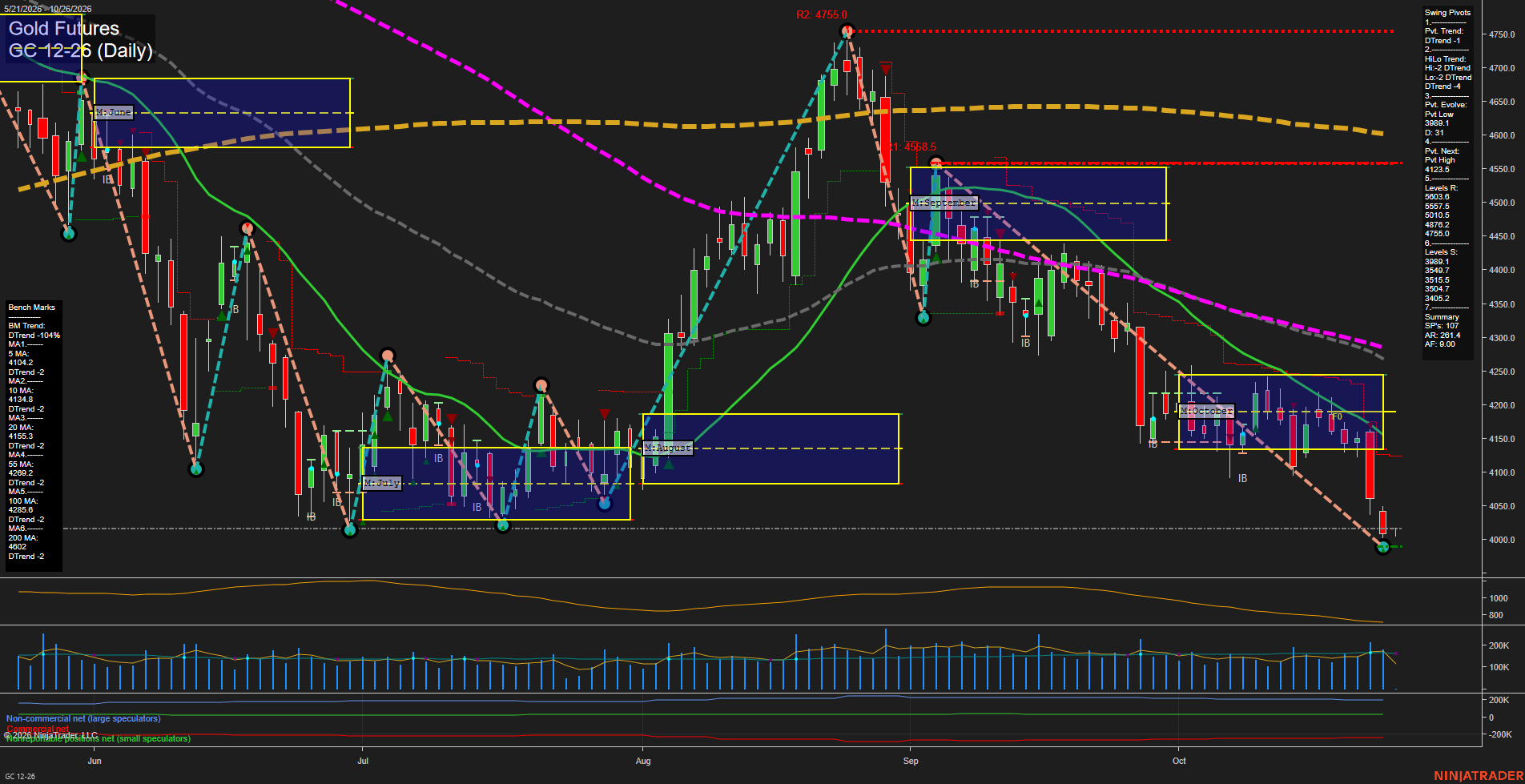 GC Gold Futures Daily Chart Analysis: 2026-Oct-25 18:04 CT