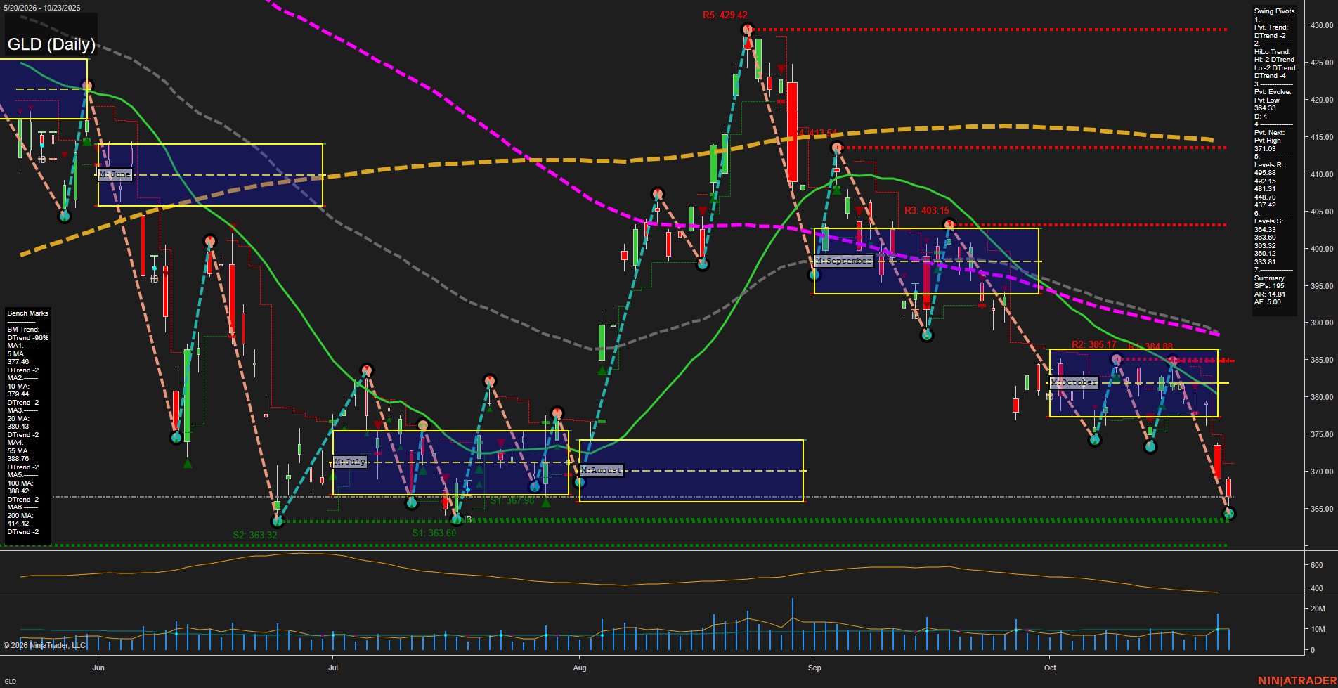 GLD SPDR Gold Shares Daily Chart Analysis: 2026-Oct-25 18:04 CT