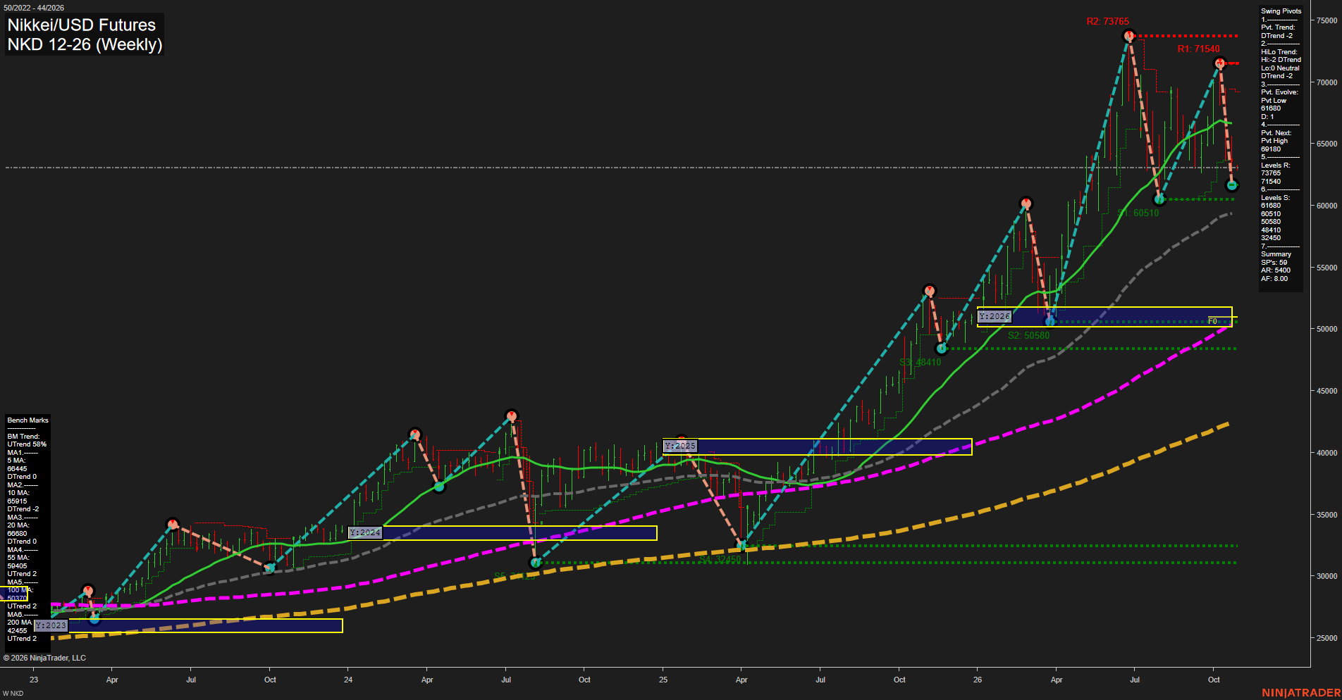 NKD Nikkei/USD Futures Weekly Chart Analysis: 2026-Oct-25 18:05 CT
