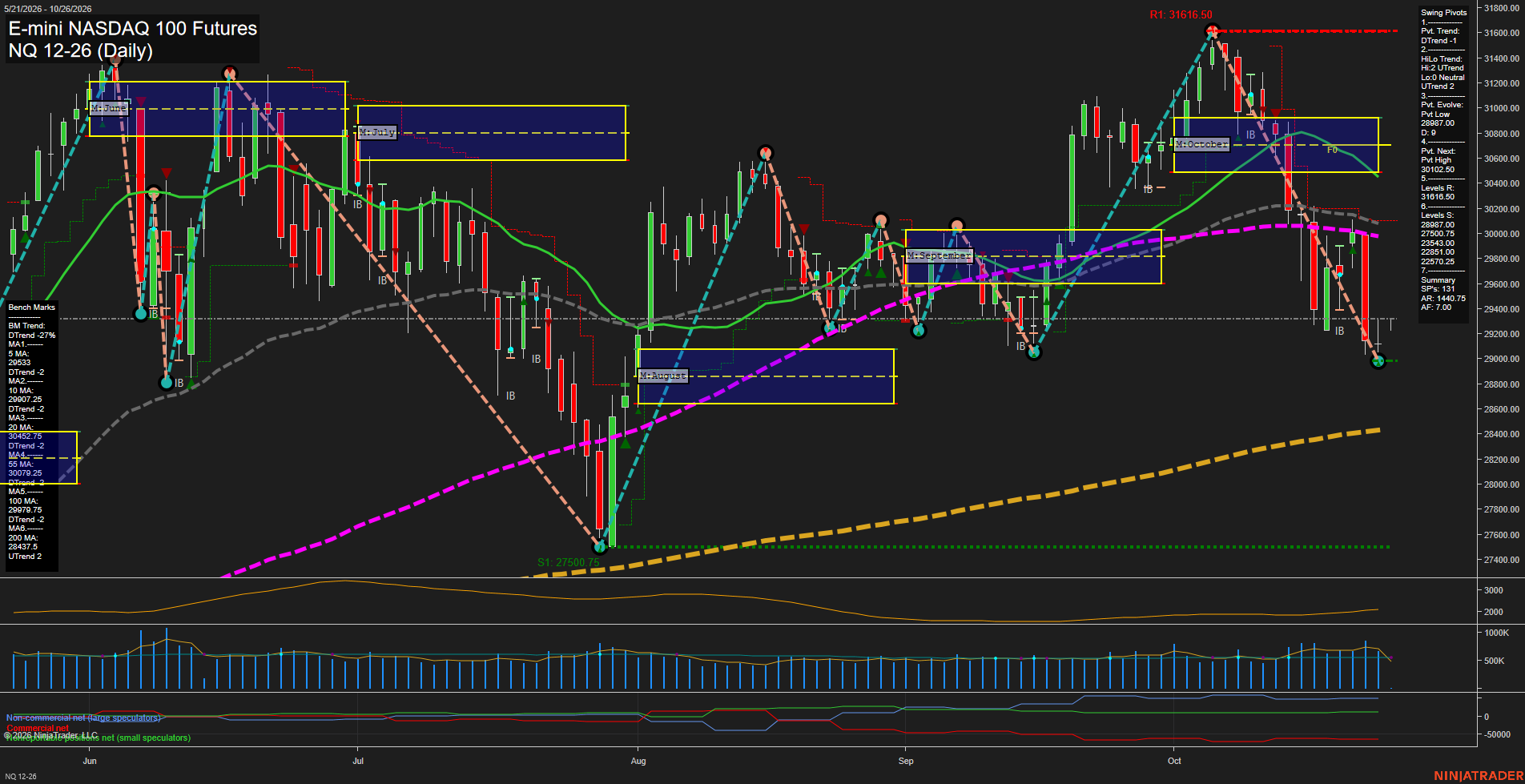 NQ E-mini NASDAQ 100 Futures Daily Chart Analysis: 2026-Oct-25 18:05 CT