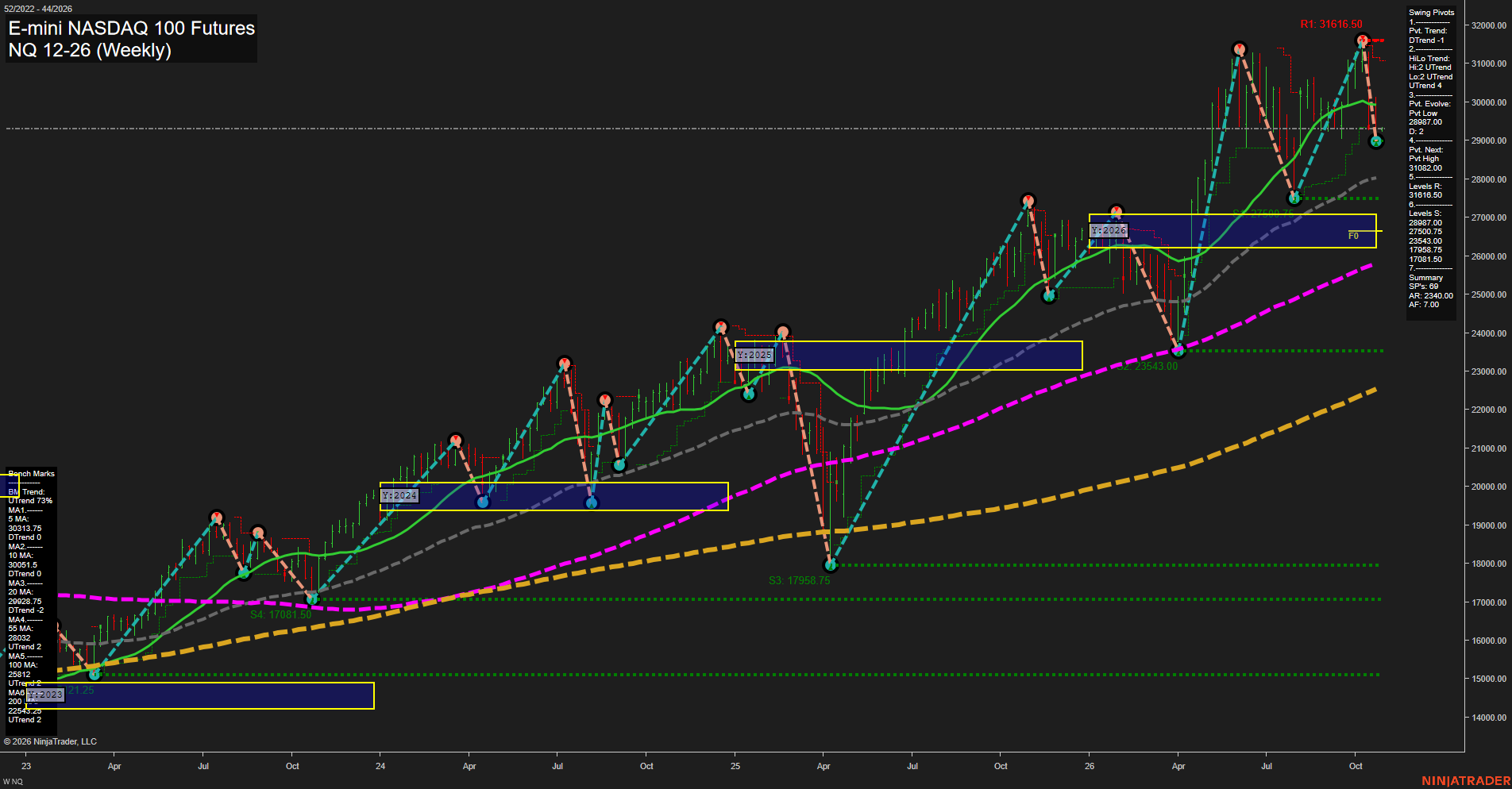 NQ E-mini NASDAQ 100 Futures Weekly Chart Analysis: 2026-Oct-25 18:06 CT