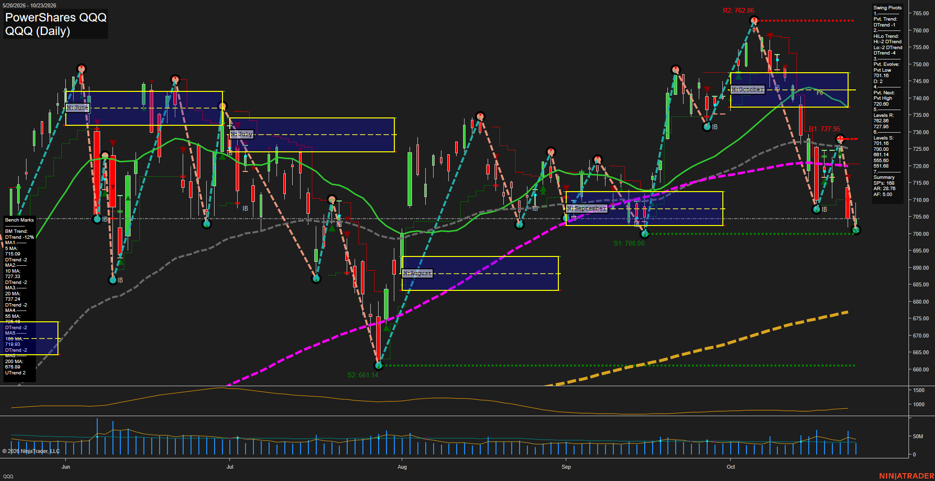 QQQ PowerShares QQQ Daily Chart Analysis: 2026-Oct-25 18:06 CT