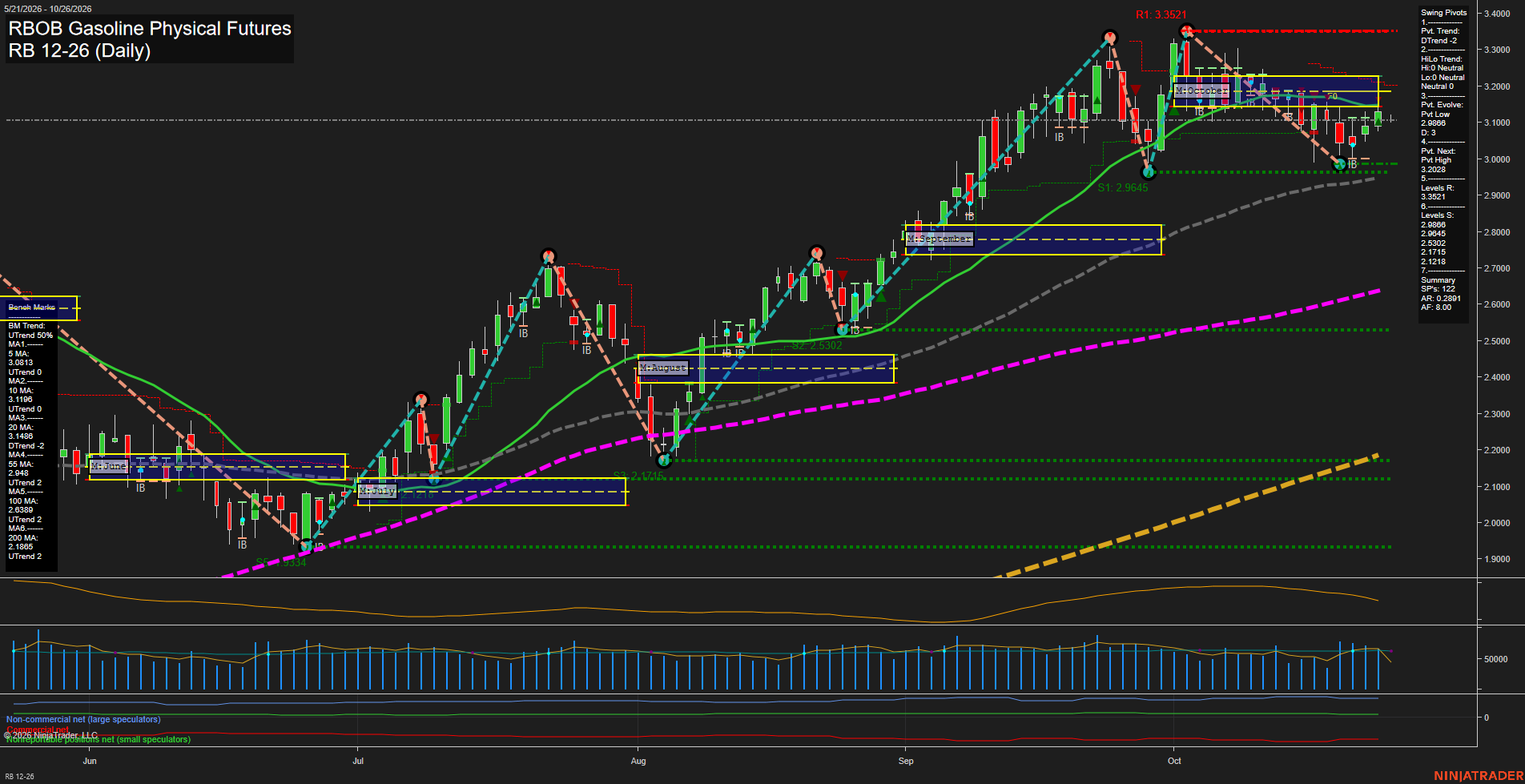 RB RBOB Gasoline Physical Futures Daily Chart Analysis: 2026-Oct-25 18:06 CT