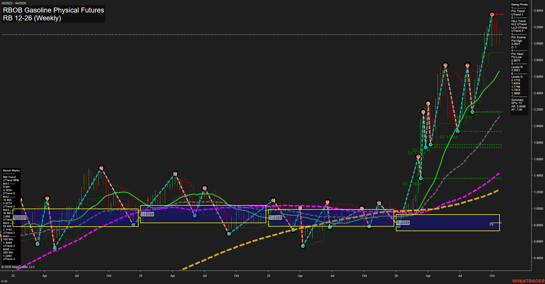 RB RBOB Gasoline Physical Futures Weekly Chart Analysis: 2026-Oct-25 18:06 CT