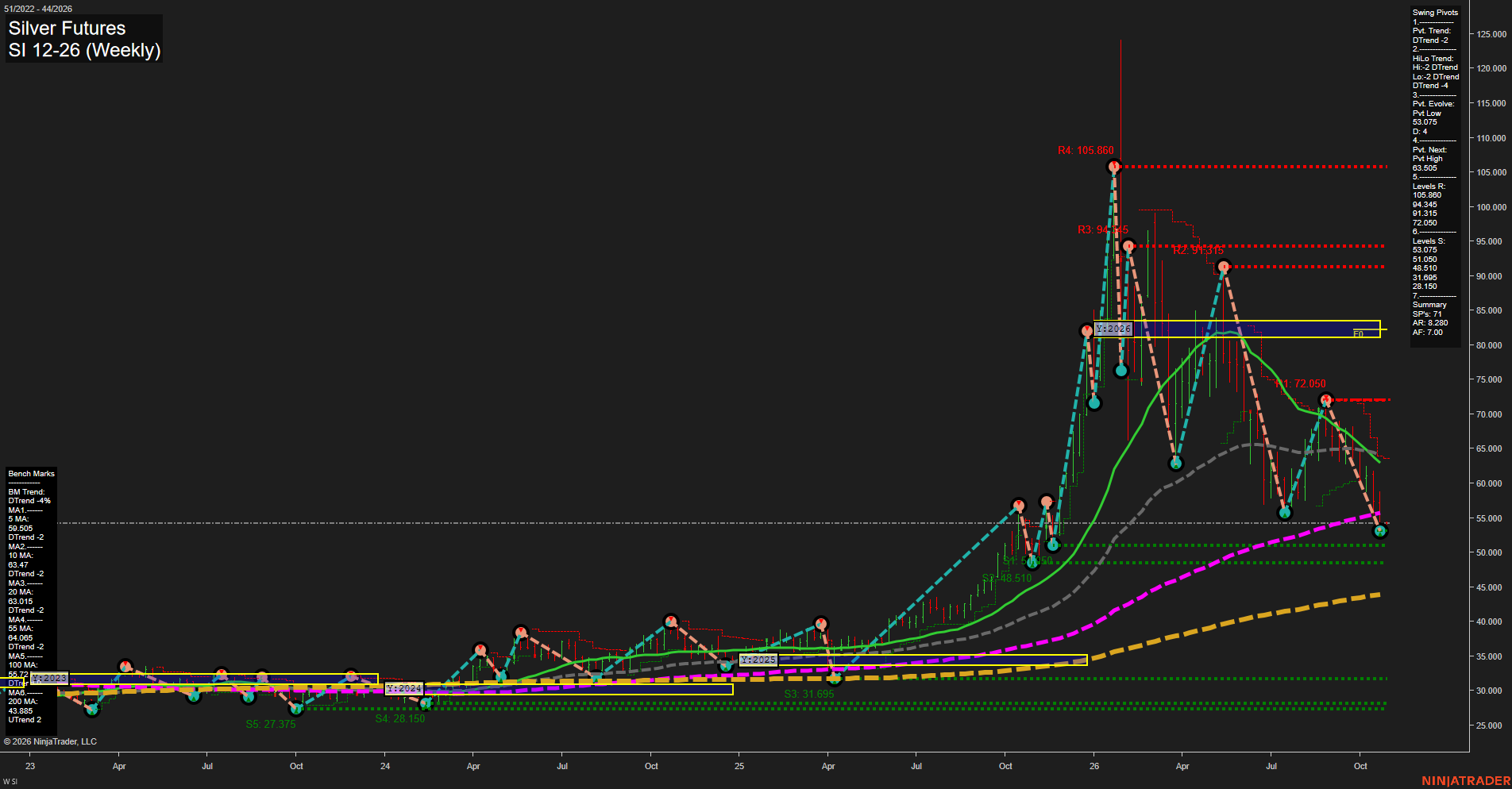 SI Silver Futures Weekly Chart Analysis: 2026-Oct-25 18:07 CT