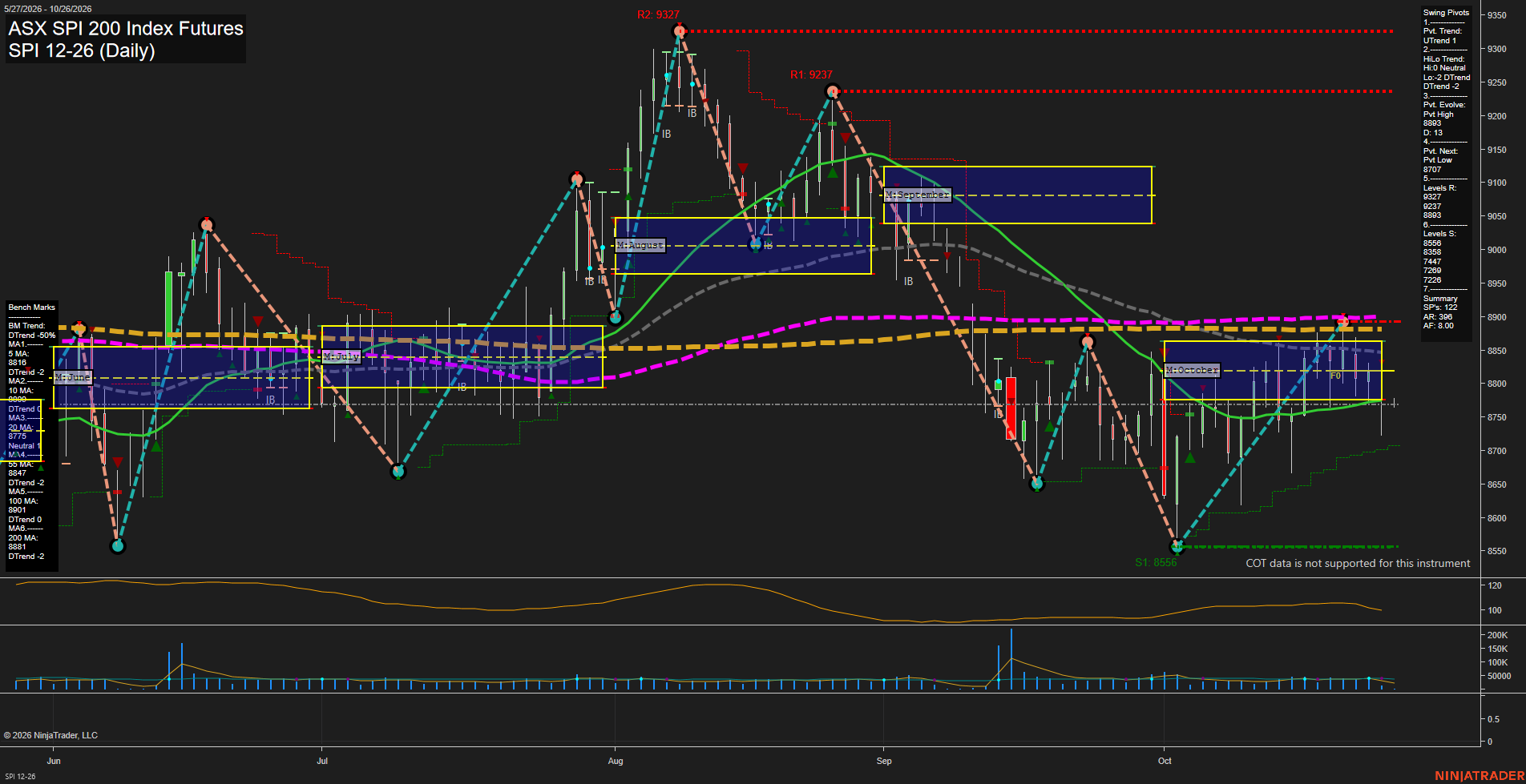 SPI ASX SPI 200 Index Futures Daily Chart Analysis: 2026-Oct-25 18:07 CT