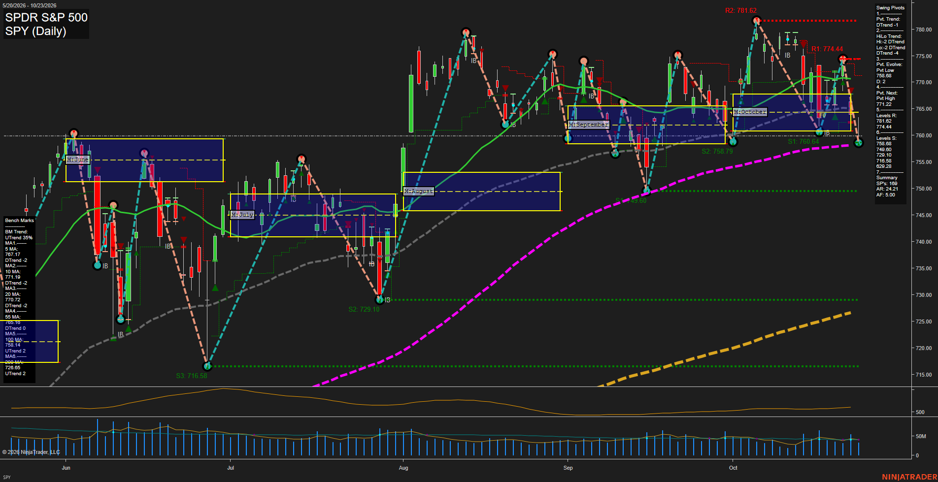 SPY SPDR S&P 500 Daily Chart Analysis: 2026-Oct-25 18:08 CT