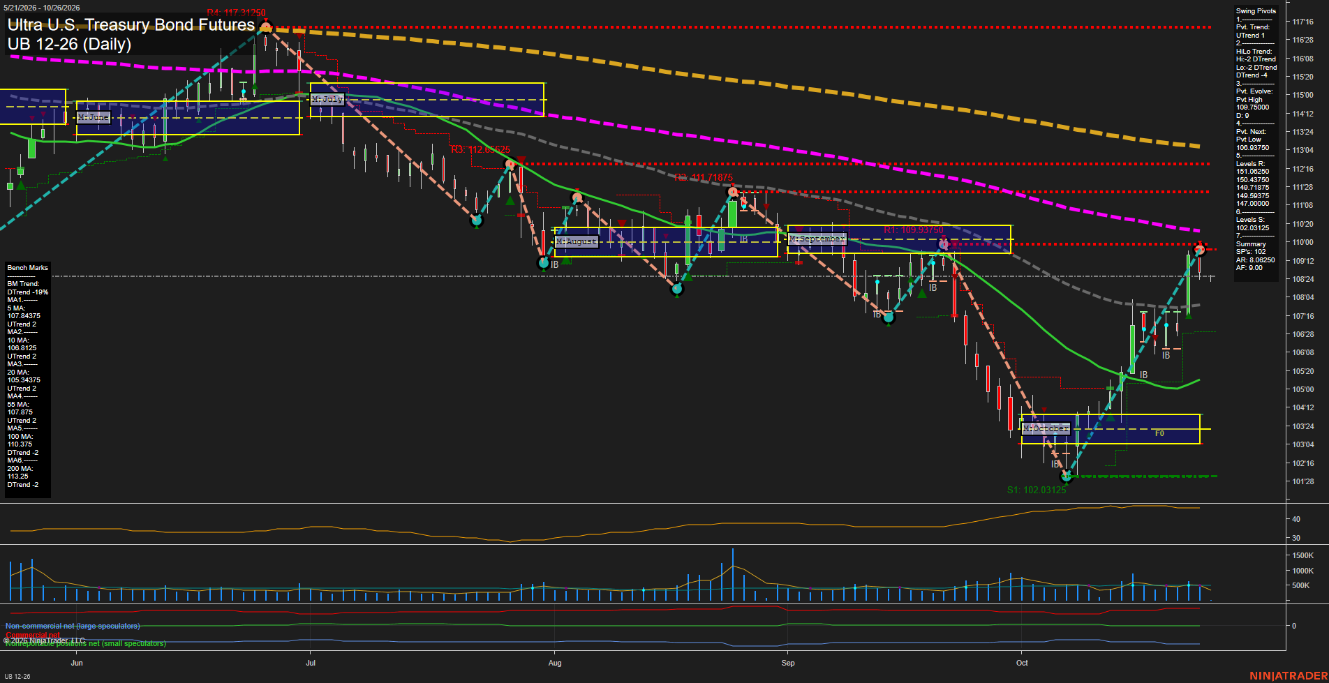 UB Ultra U.S. Treasury Bond Futures Daily Chart Analysis: 2026-Oct-25 18:08 CT