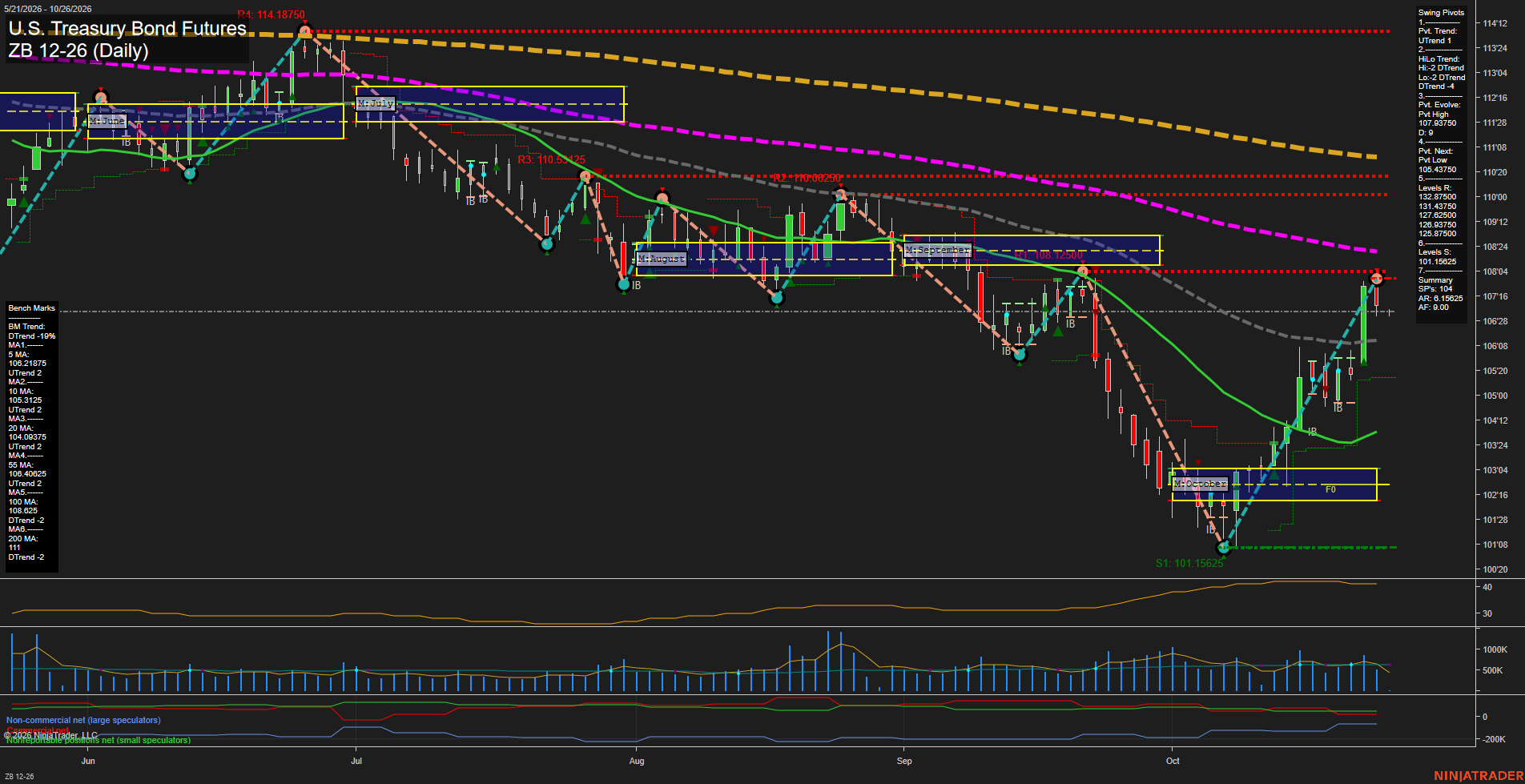 ZB U.S. Treasury Bond Futures Daily Chart Analysis: 2026-Oct-25 18:09 CT