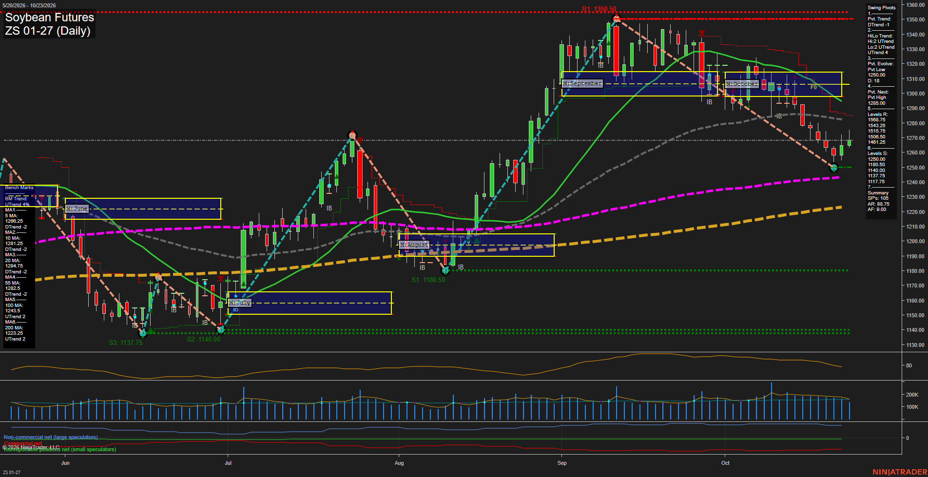 ZS Soybean Futures Daily Chart Analysis: 2026-Oct-25 18:10 CT