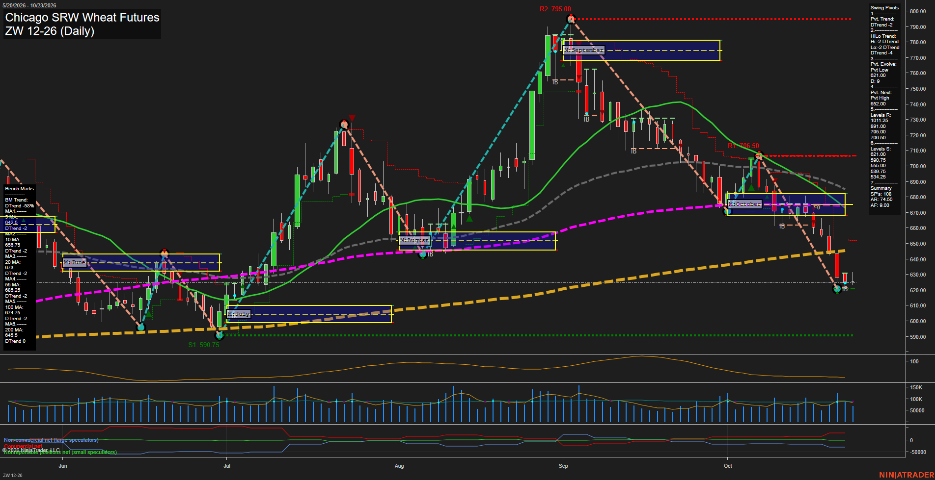 ZW Chicago SRW Wheat Futures Daily Chart Analysis: 2026-Oct-25 18:10 CT