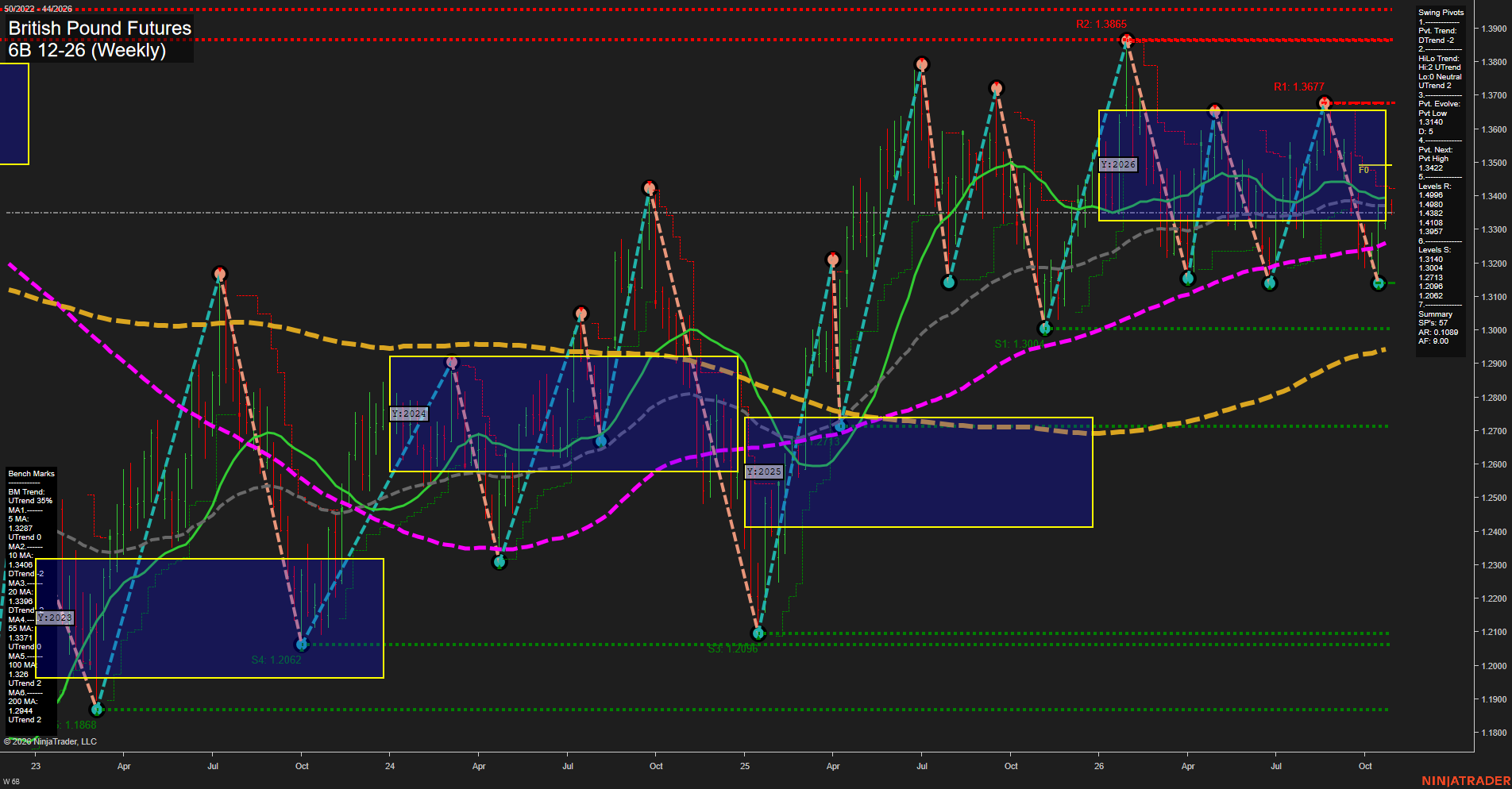 6B British Pound Futures Weekly Chart Analysis: 2026-Oct-26 07:00 CT