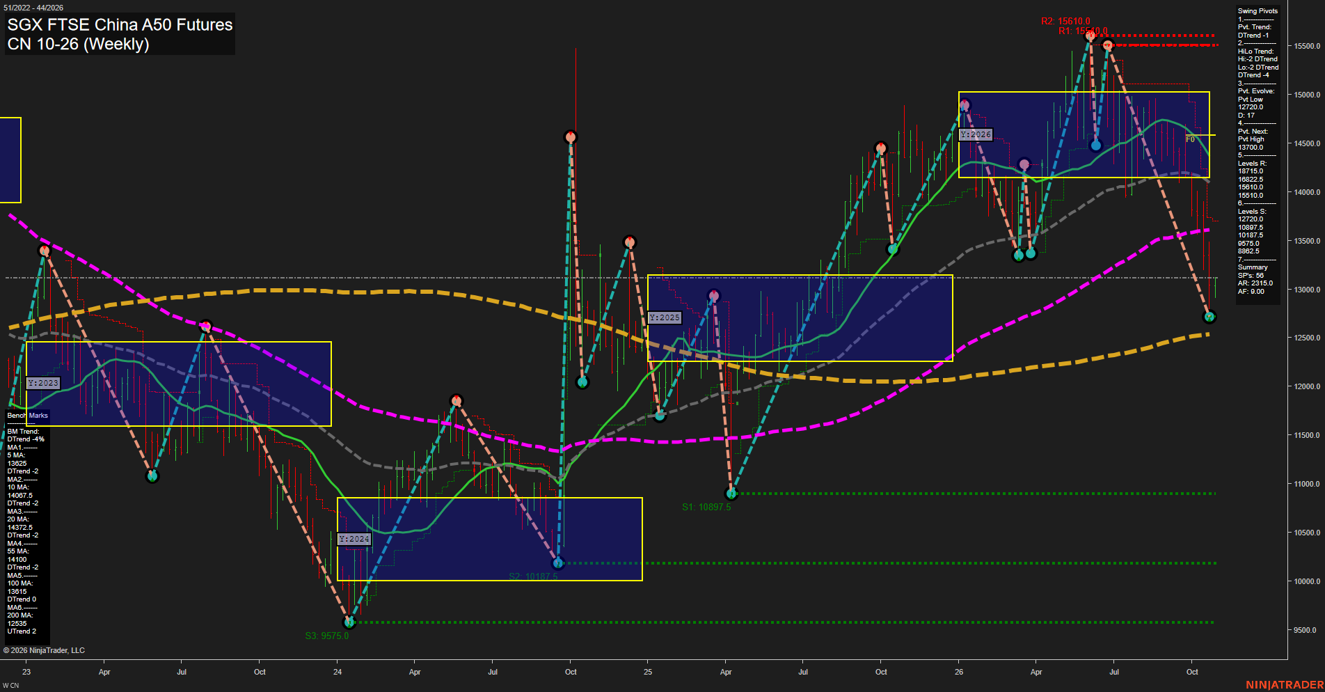 CN SGX FTSE China A50 Futures Weekly Chart Analysis: 2026-Oct-26 07:03 CT