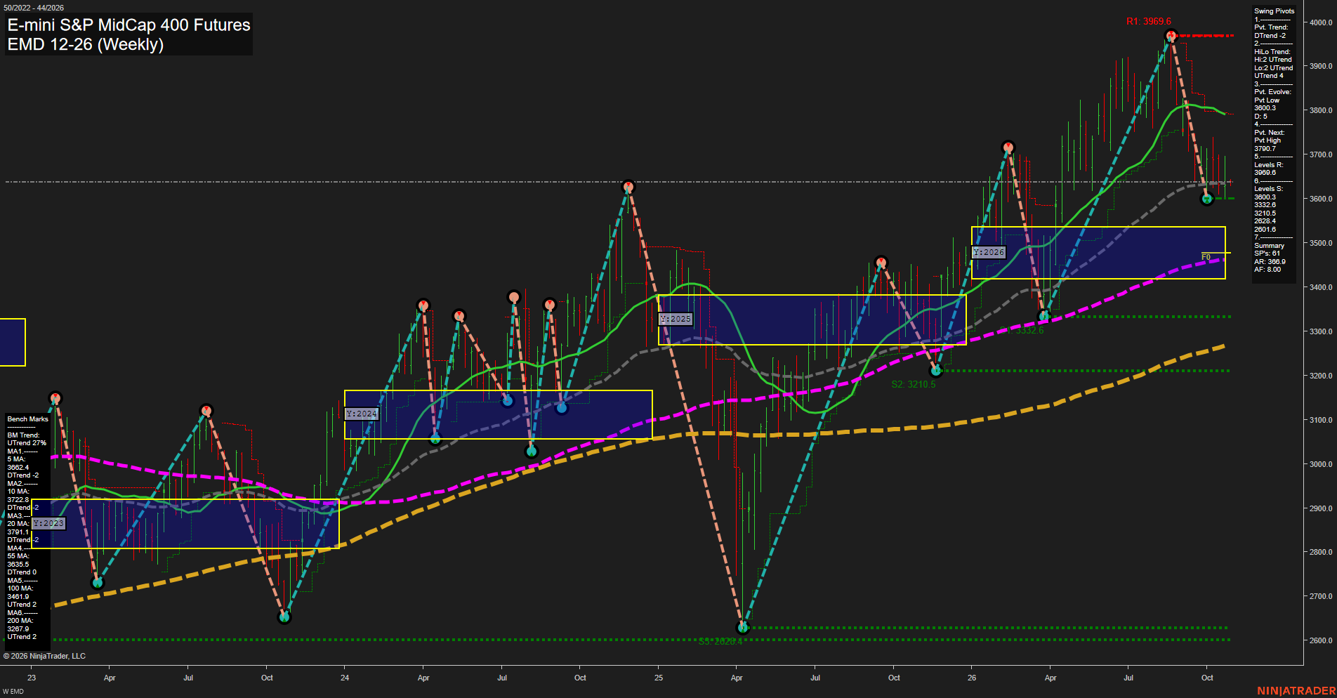 EMD E-mini S&P MidCap 400 Futures Weekly Chart Analysis: 2026-Oct-26 07:03 CT