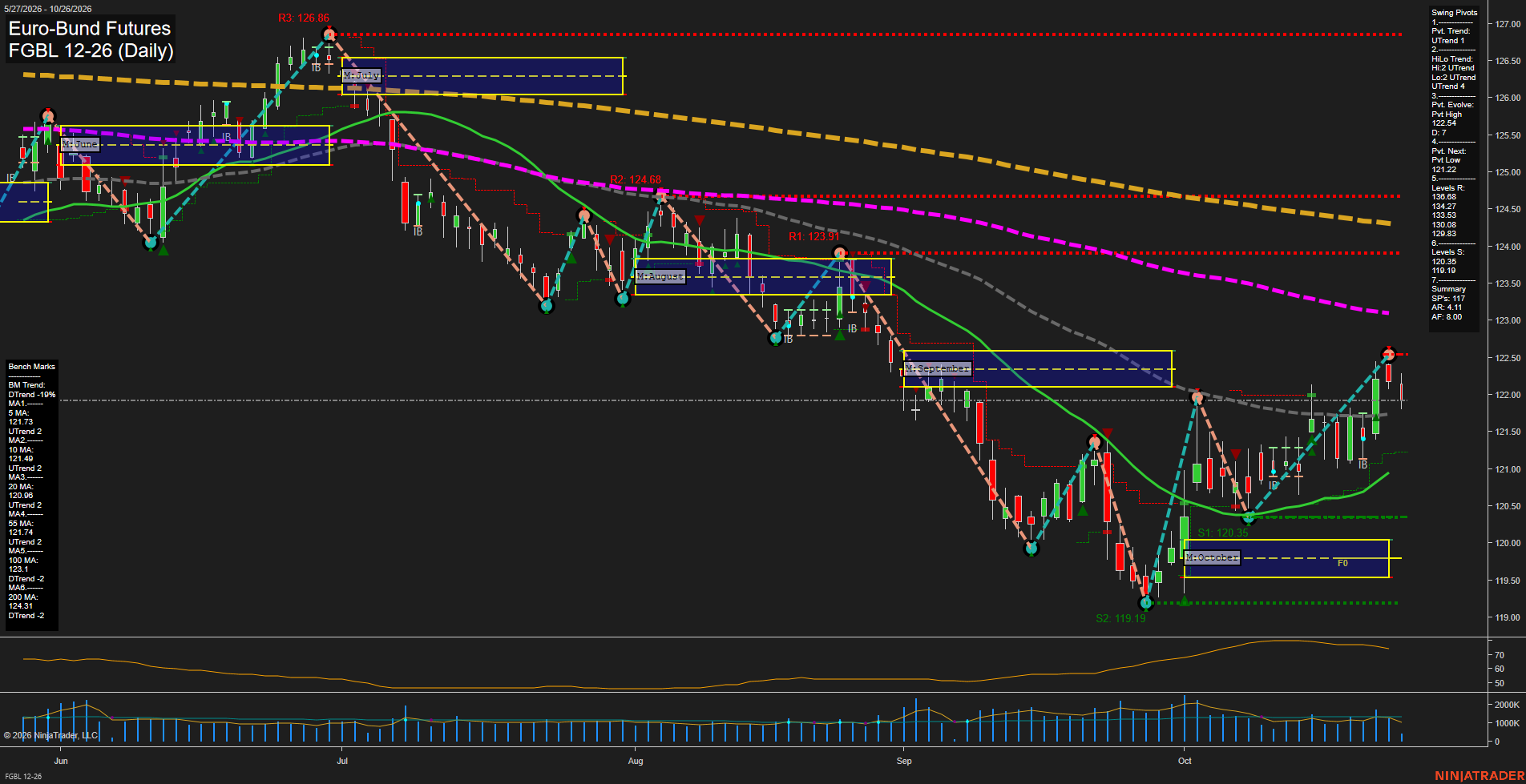 FGBL Euro-Bund Futures Daily Chart Analysis: 2026-Oct-26 07:04 CT