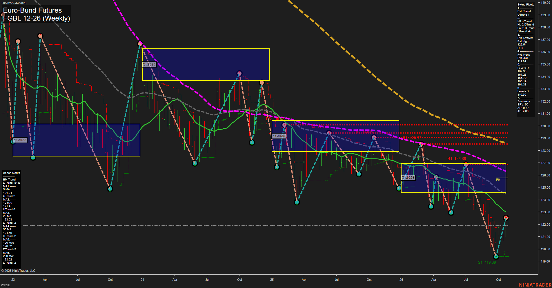 FGBL Euro-Bund Futures Weekly Chart Analysis: 2026-Oct-26 07:04 CT