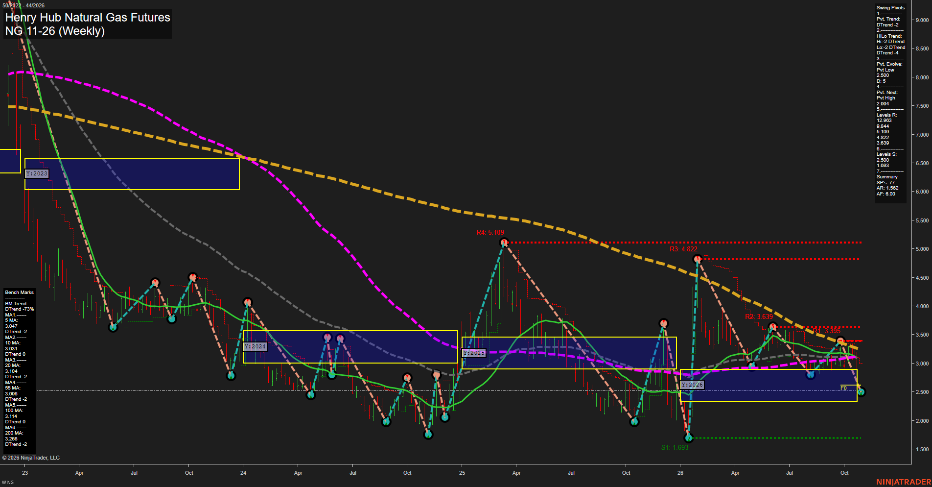 NG Henry Hub Natural Gas Futures Weekly Chart Analysis: 2026-Oct-26 07:06 CT