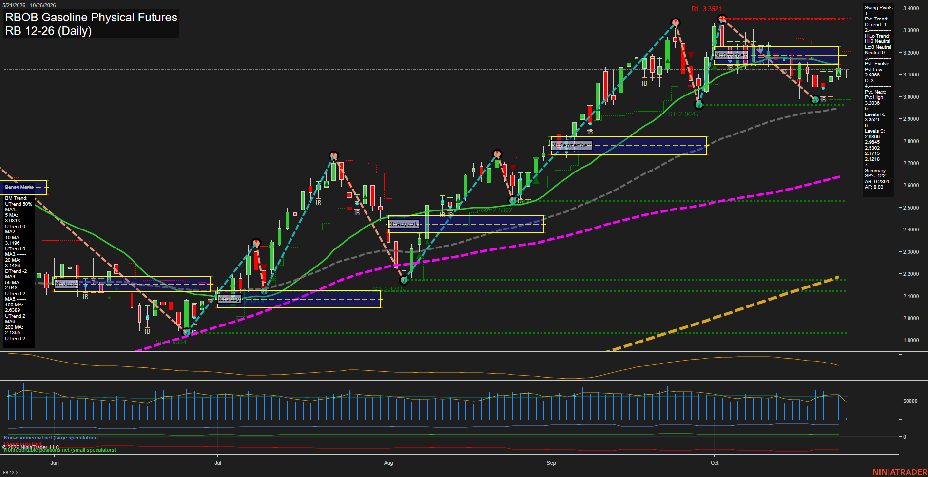 RB RBOB Gasoline Physical Futures Daily Chart Analysis: 2026-Oct-26 07:07 CT