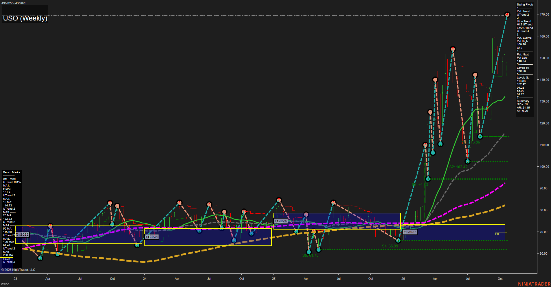 USO United States Oil Fund LP Weekly Chart Analysis: 2026-Oct-26 07:10 CT