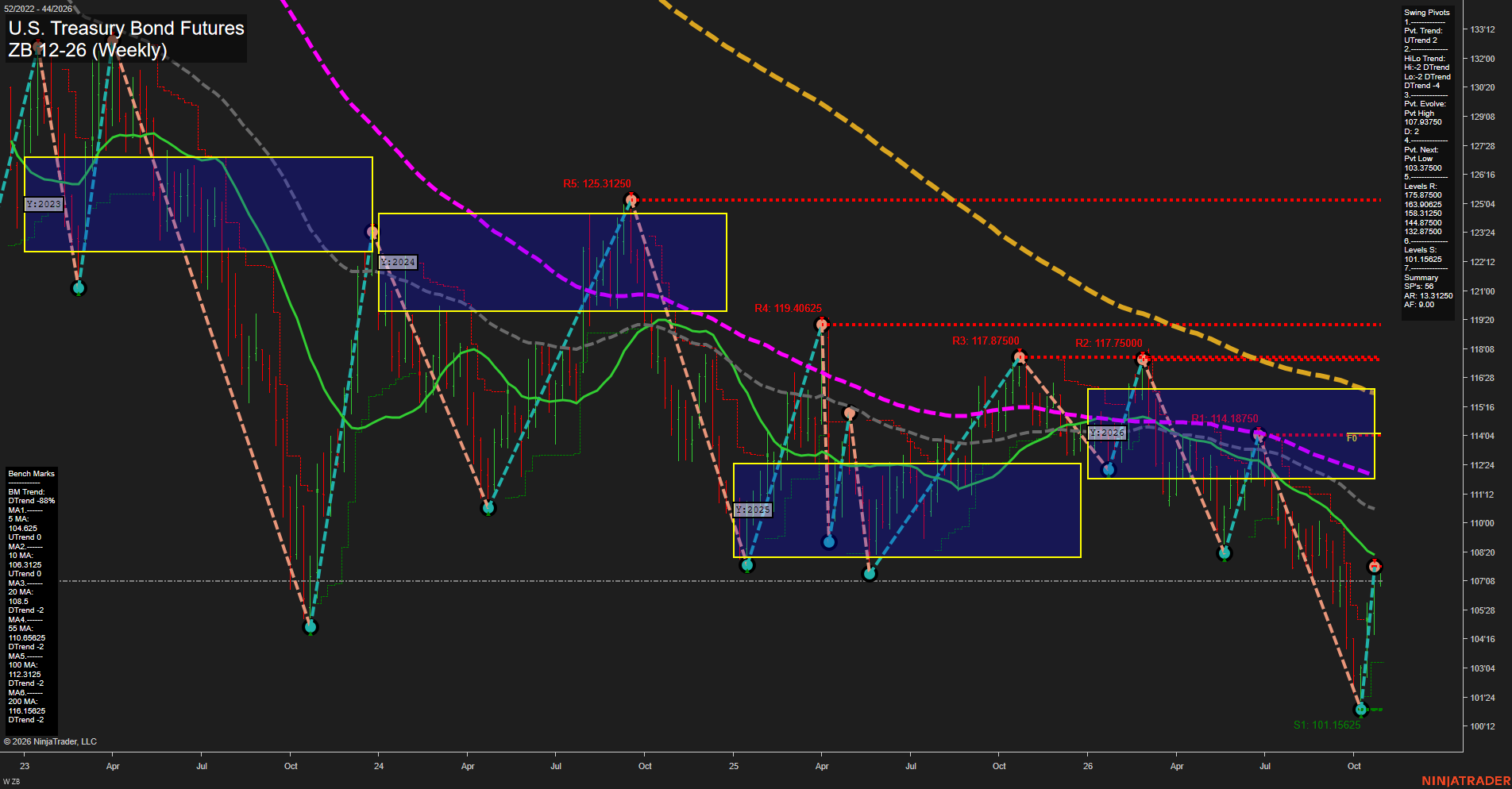 ZB U.S. Treasury Bond Futures Weekly Chart Analysis: 2026-Oct-26 07:11 CT