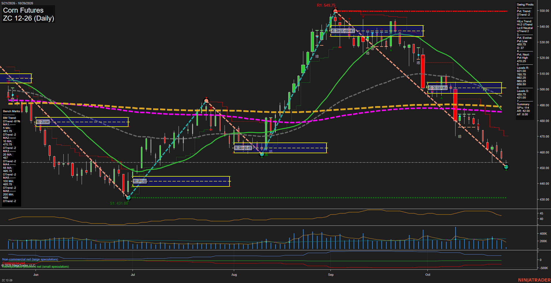 ZC Corn Futures Daily Chart Analysis: 2026-Oct-26 07:11 CT