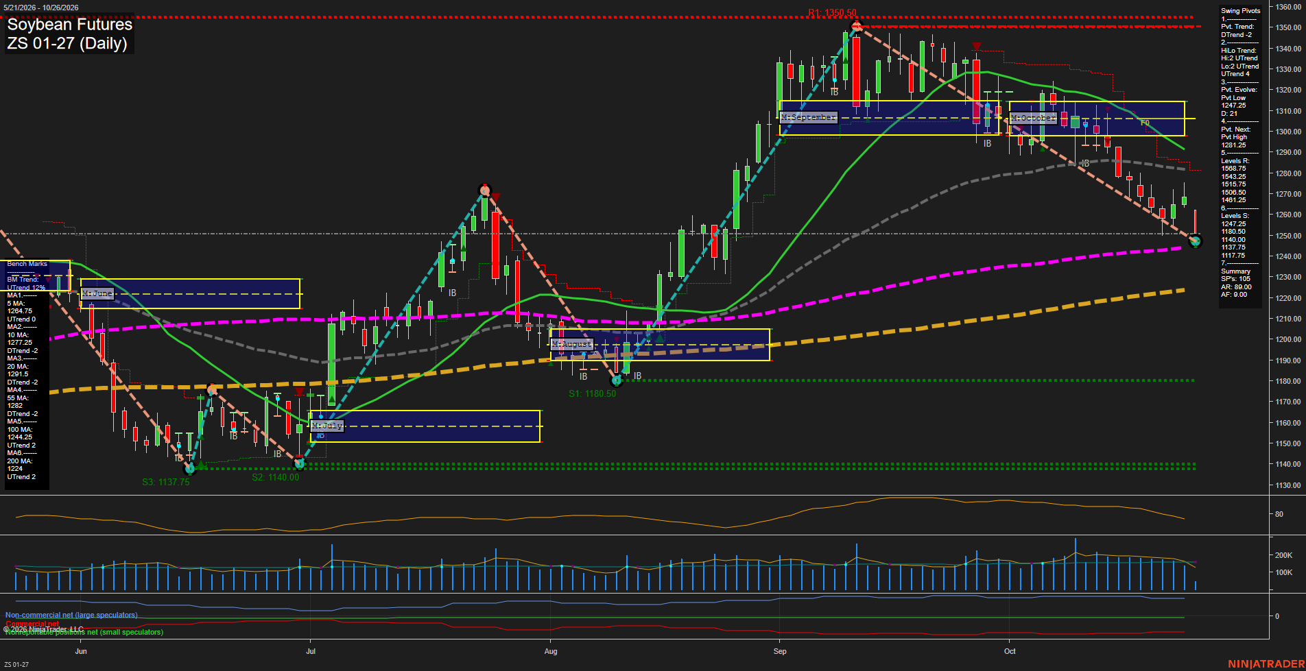 ZS Soybean Futures Daily Chart Analysis: 2026-Oct-26 07:11 CT
