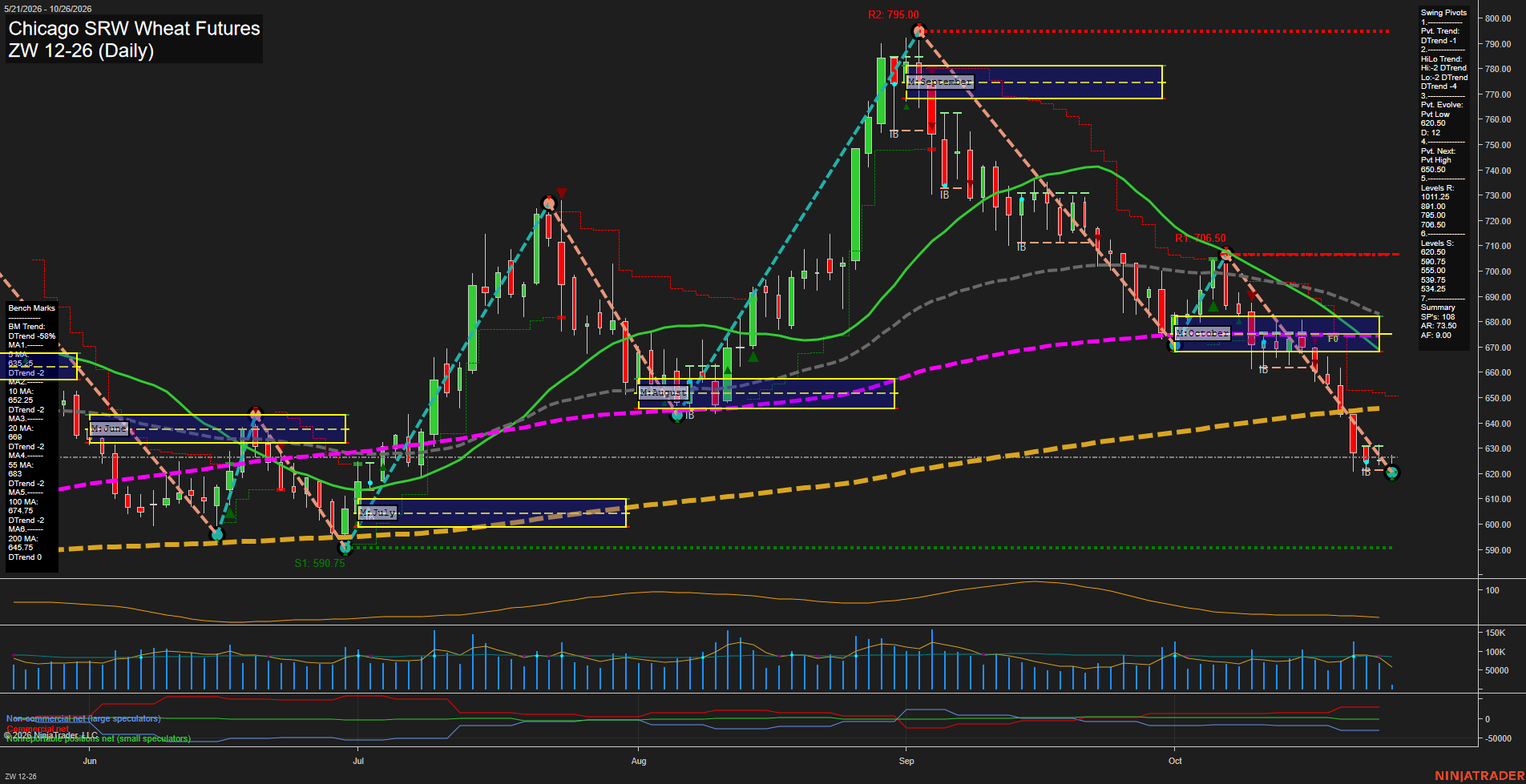 ZW Chicago SRW Wheat Futures Daily Chart Analysis: 2026-Oct-26 07:12 CT