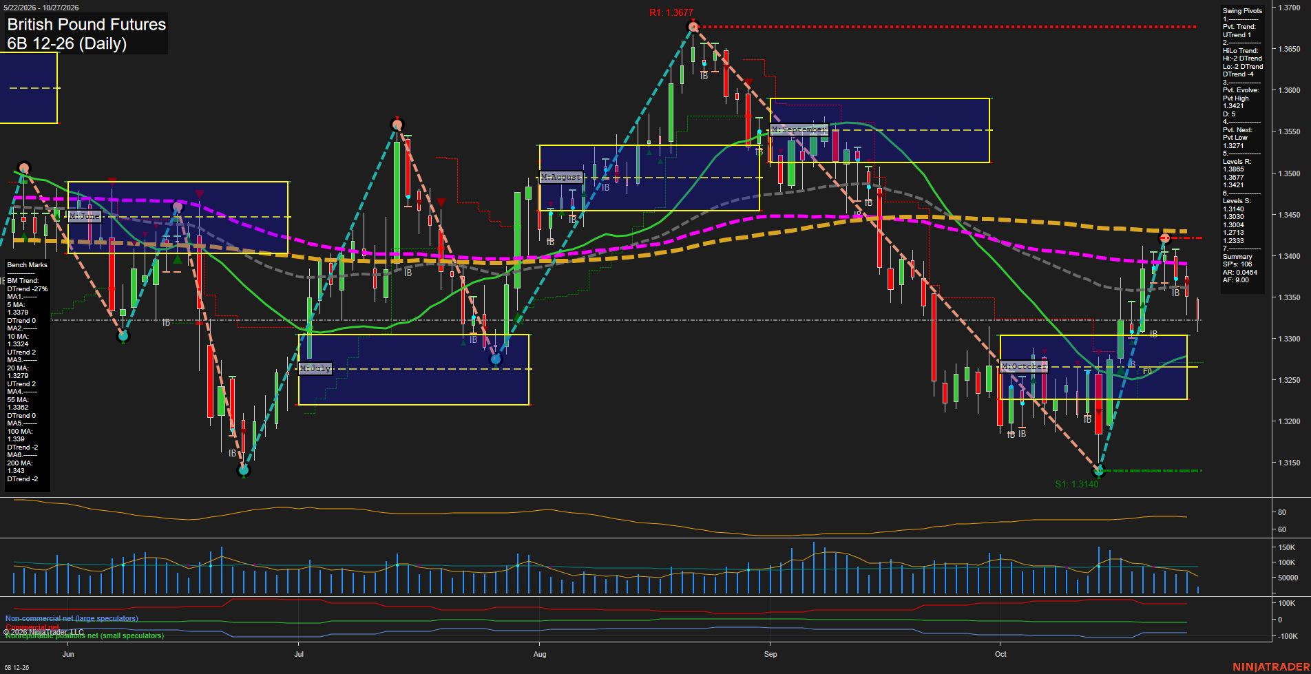 6B British Pound Futures Daily Chart Analysis: 2026-Oct-27 07:00 CT