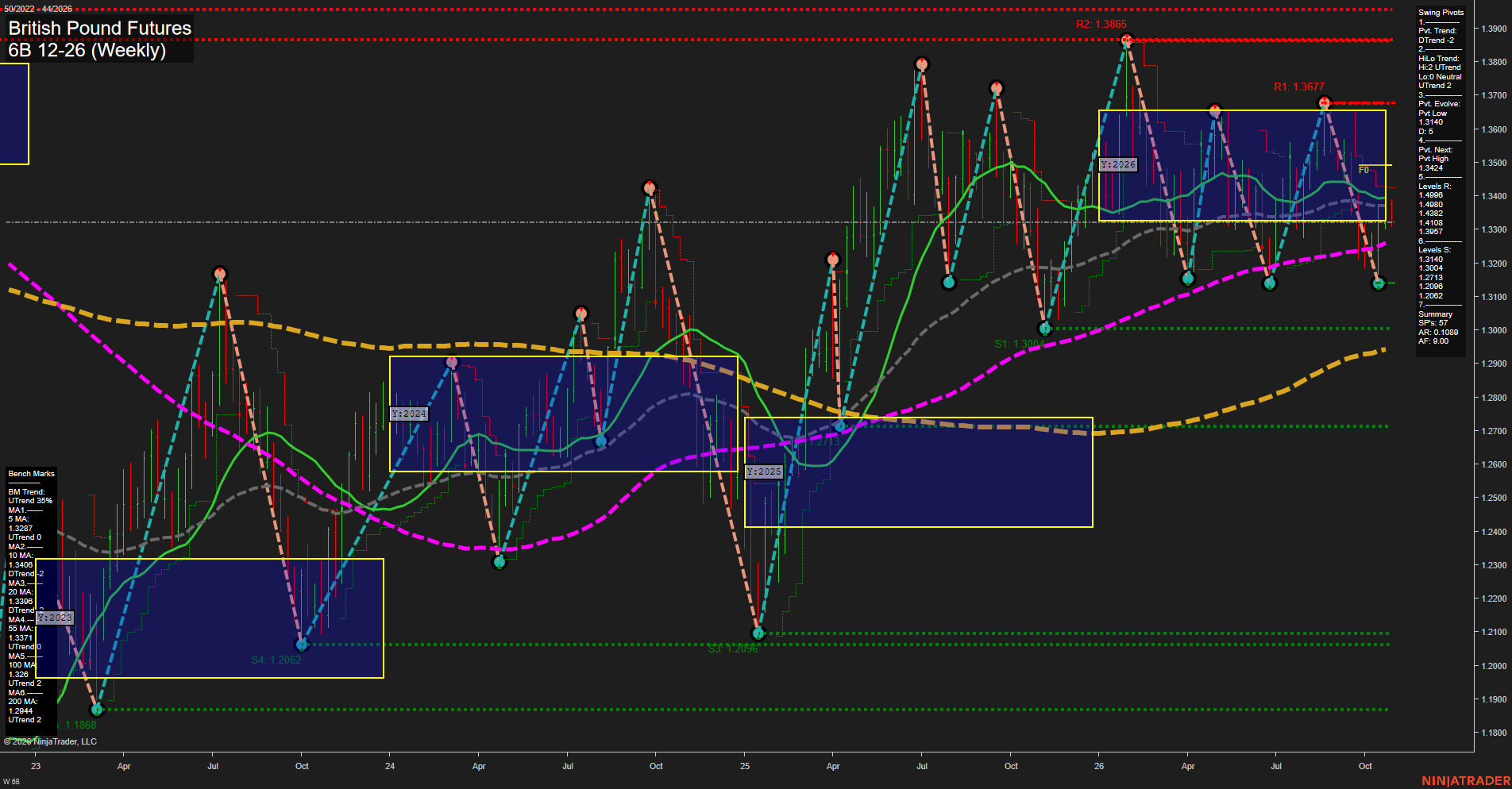 6B British Pound Futures Weekly Chart Analysis: 2026-Oct-27 07:00 CT