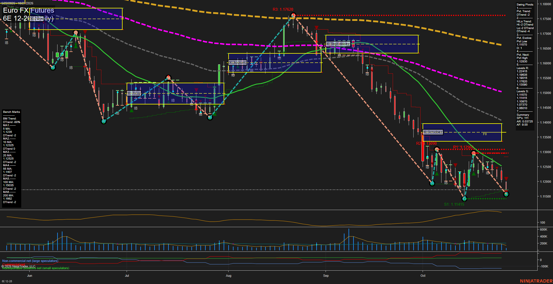 6E Euro FX Futures Daily Chart Analysis: 2026-Oct-27 07:00 CT