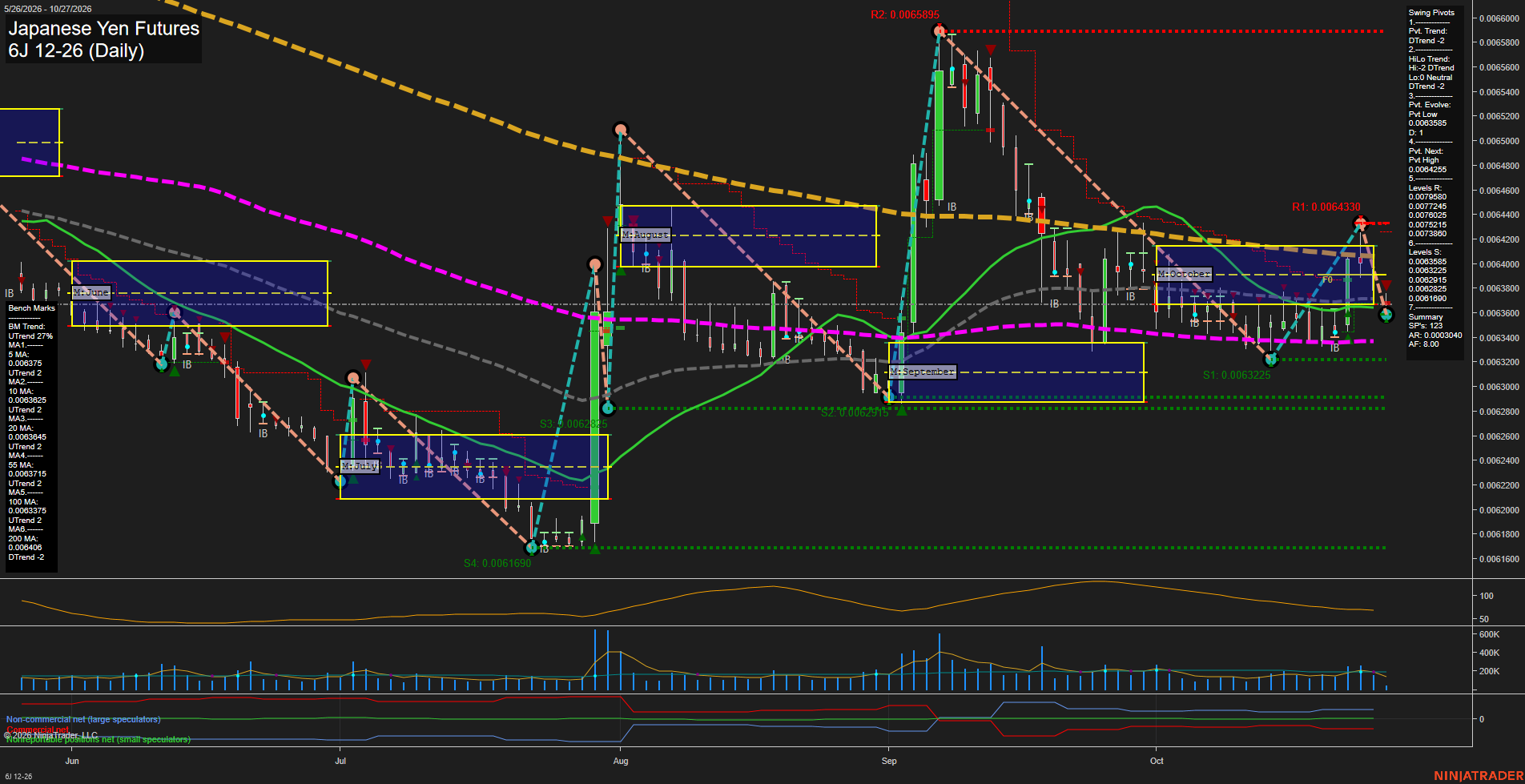 6J Japanese Yen Futures Daily Chart Analysis: 2026-Oct-27 07:01 CT