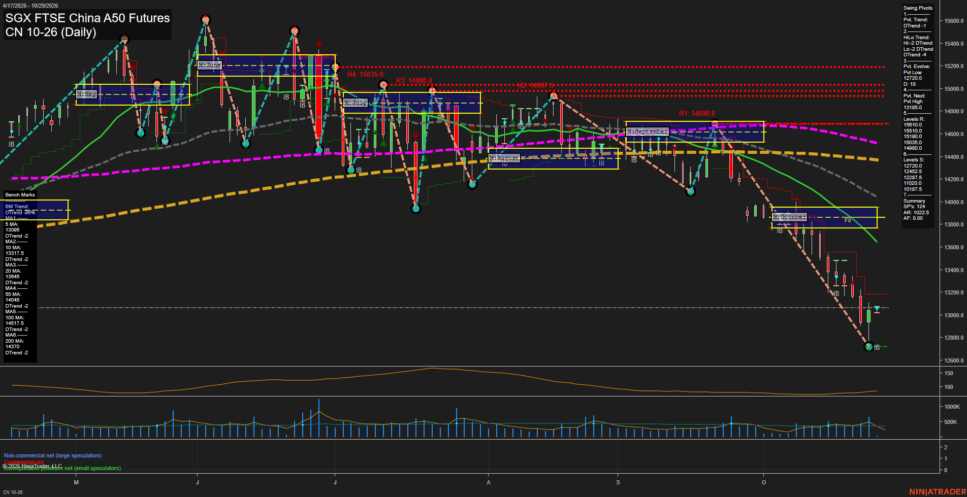 CN SGX FTSE China A50 Futures Daily Chart Analysis: 2026-Oct-27 07:02 CT