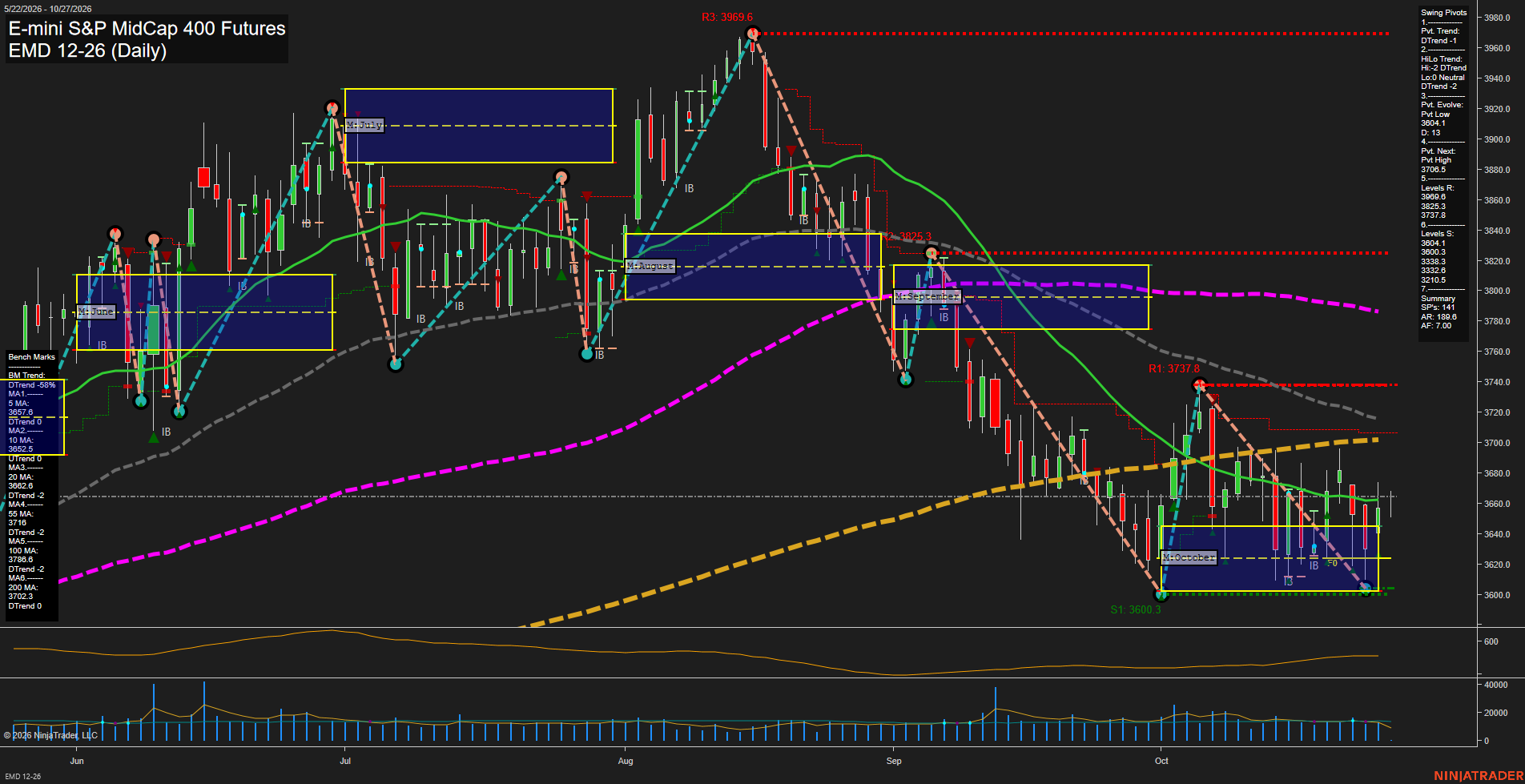 EMD E-mini S&P MidCap 400 Futures Daily Chart Analysis: 2026-Oct-27 07:03 CT