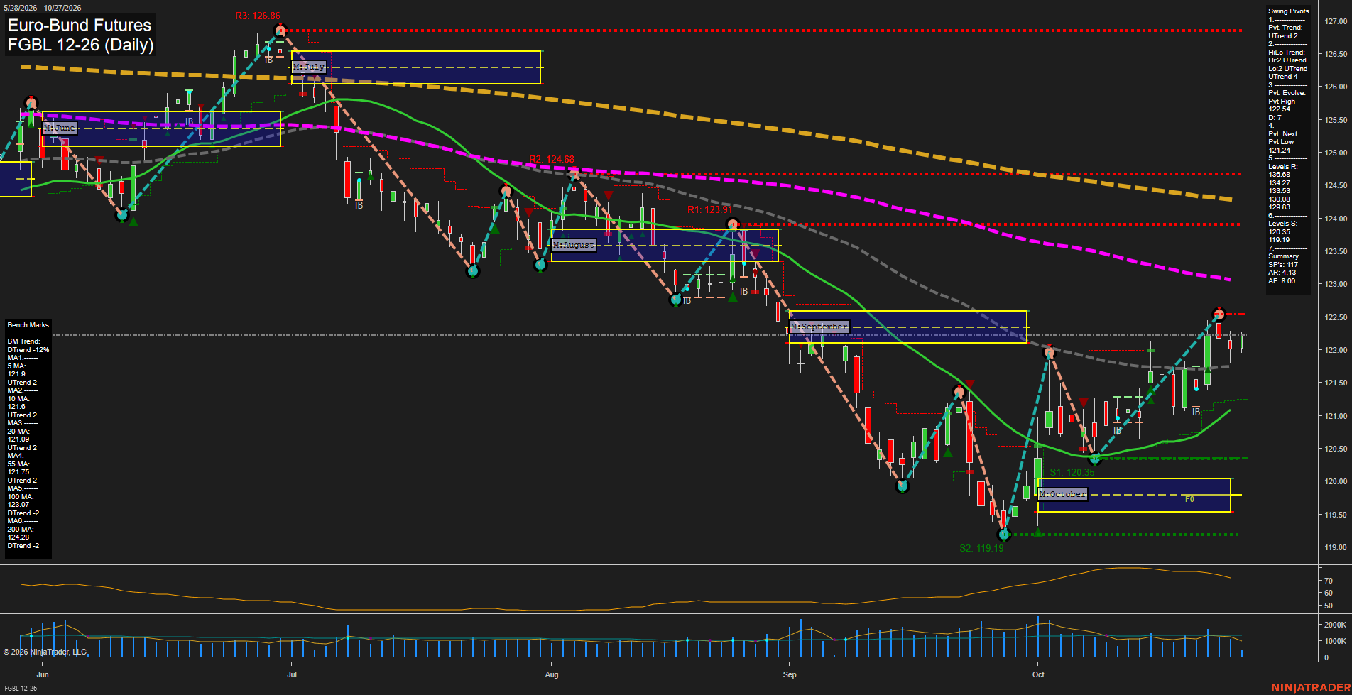 FGBL Euro-Bund Futures Daily Chart Analysis: 2026-Oct-27 07:04 CT