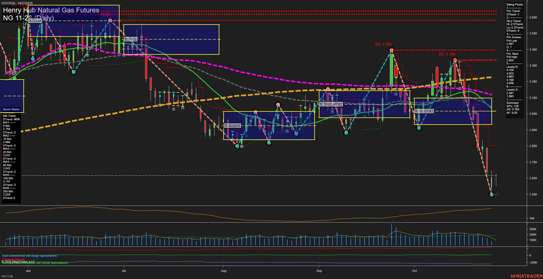 NG Henry Hub Natural Gas Futures Daily Chart Analysis: 2026-Oct-27 07:06 CT