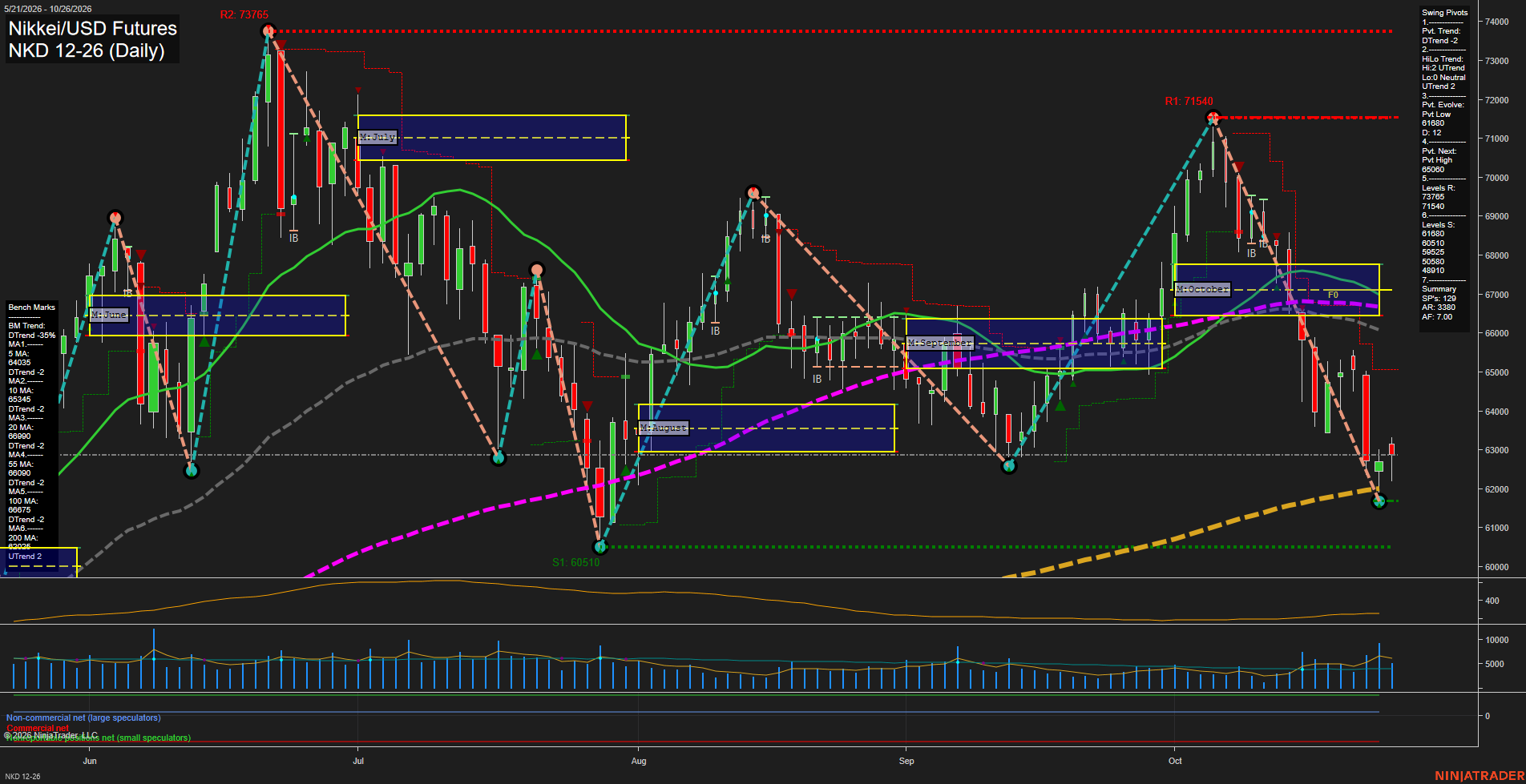 NKD Nikkei/USD Futures Daily Chart Analysis: 2026-Oct-27 07:06 CT