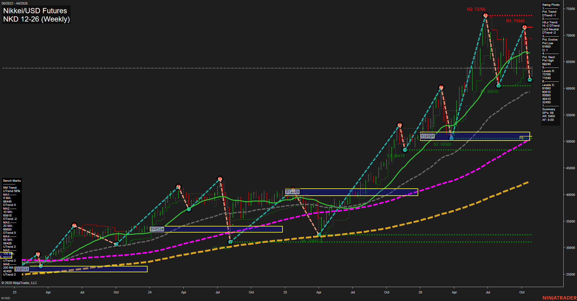 NKD Nikkei/USD Futures Weekly Chart Analysis: 2026-Oct-27 07:06 CT