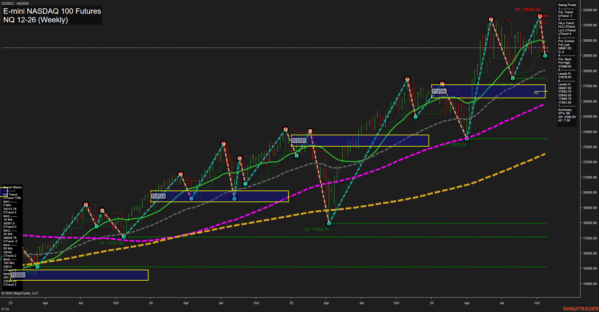 NQ E-mini NASDAQ 100 Futures Weekly Chart Analysis: 2026-Oct-27 07:07 CT