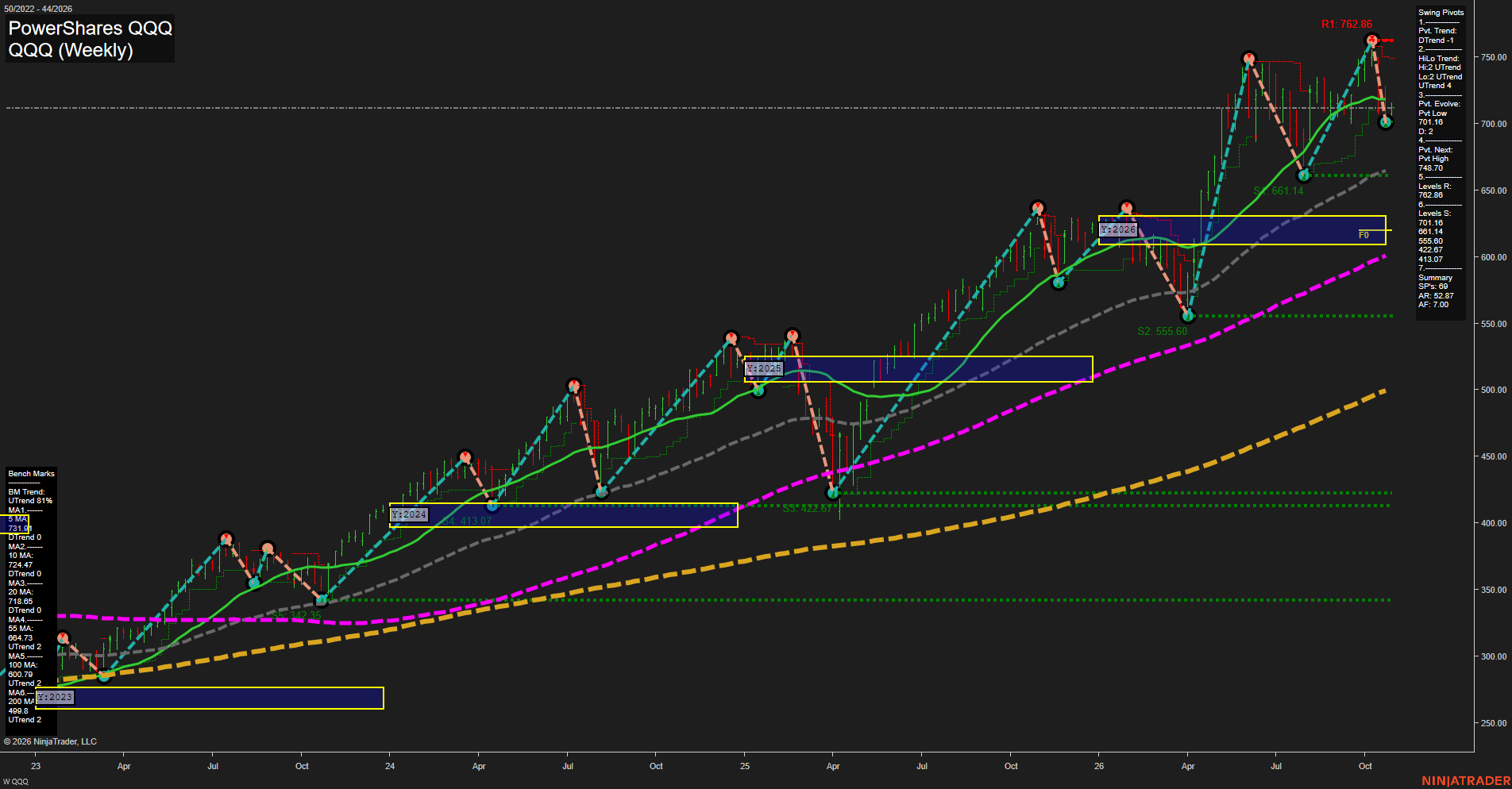 QQQ PowerShares QQQ Weekly Chart Analysis: 2026-Oct-27 07:07 CT