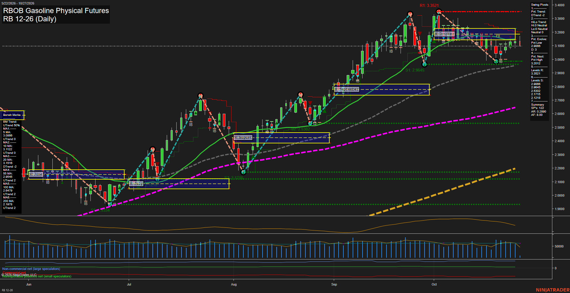 RB RBOB Gasoline Physical Futures Daily Chart Analysis: 2026-Oct-27 07:07 CT
