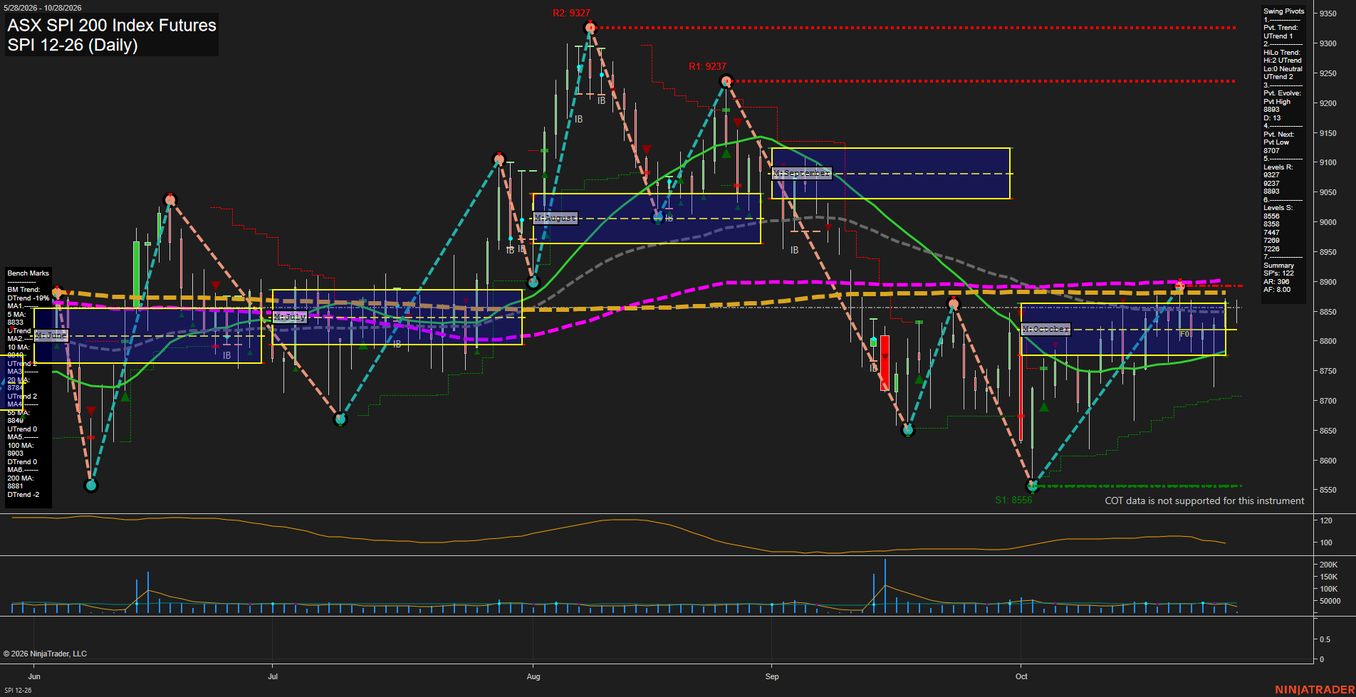 SPI ASX SPI 200 Index Futures Daily Chart Analysis: 2026-Oct-27 07:08 CT