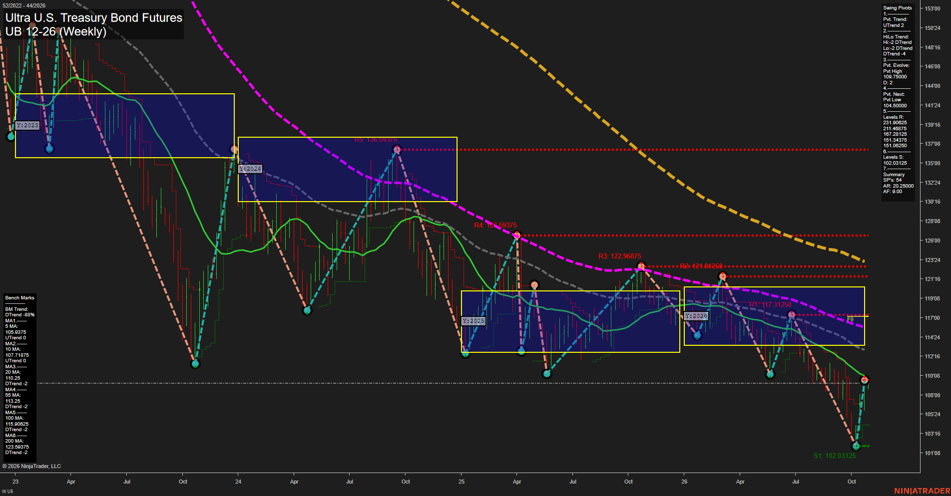 UB Ultra U.S. Treasury Bond Futures Weekly Chart Analysis: 2026-Oct-27 07:10 CT