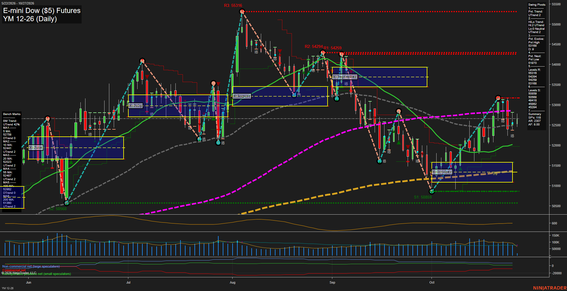 YM E-mini Dow ($5) Futures Daily Chart Analysis: 2026-Oct-27 07:10 CT