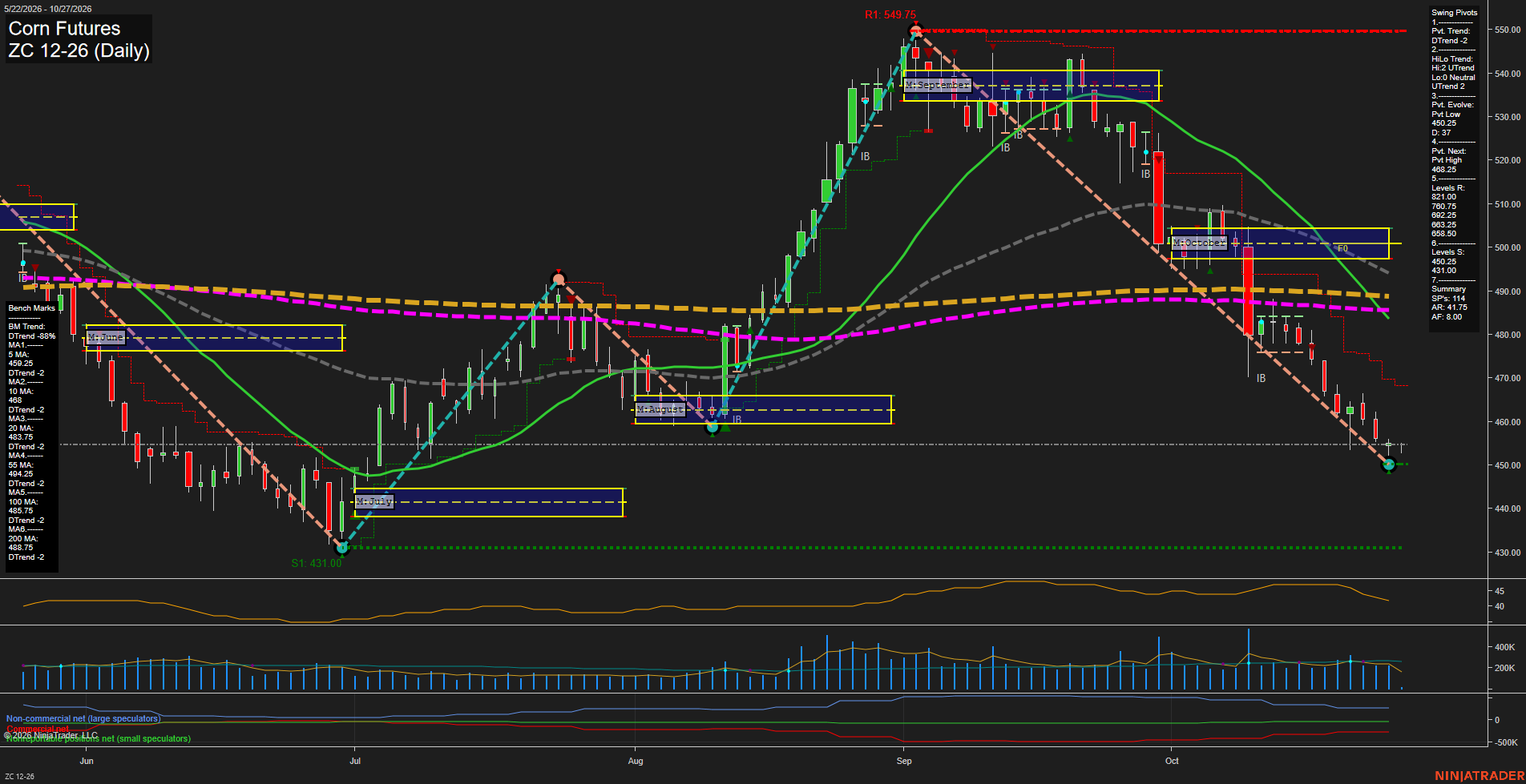 ZC Corn Futures Daily Chart Analysis: 2026-Oct-27 07:11 CT