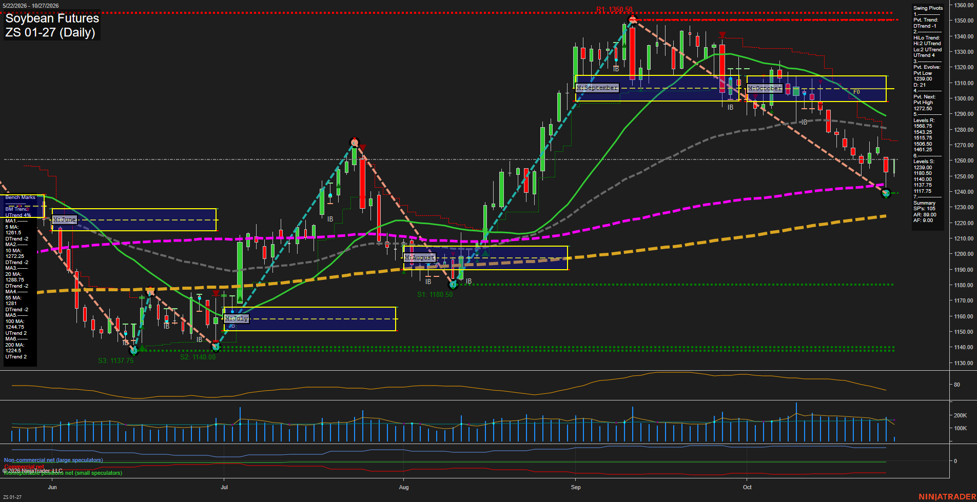 ZS Soybean Futures Daily Chart Analysis: 2026-Oct-27 07:11 CT