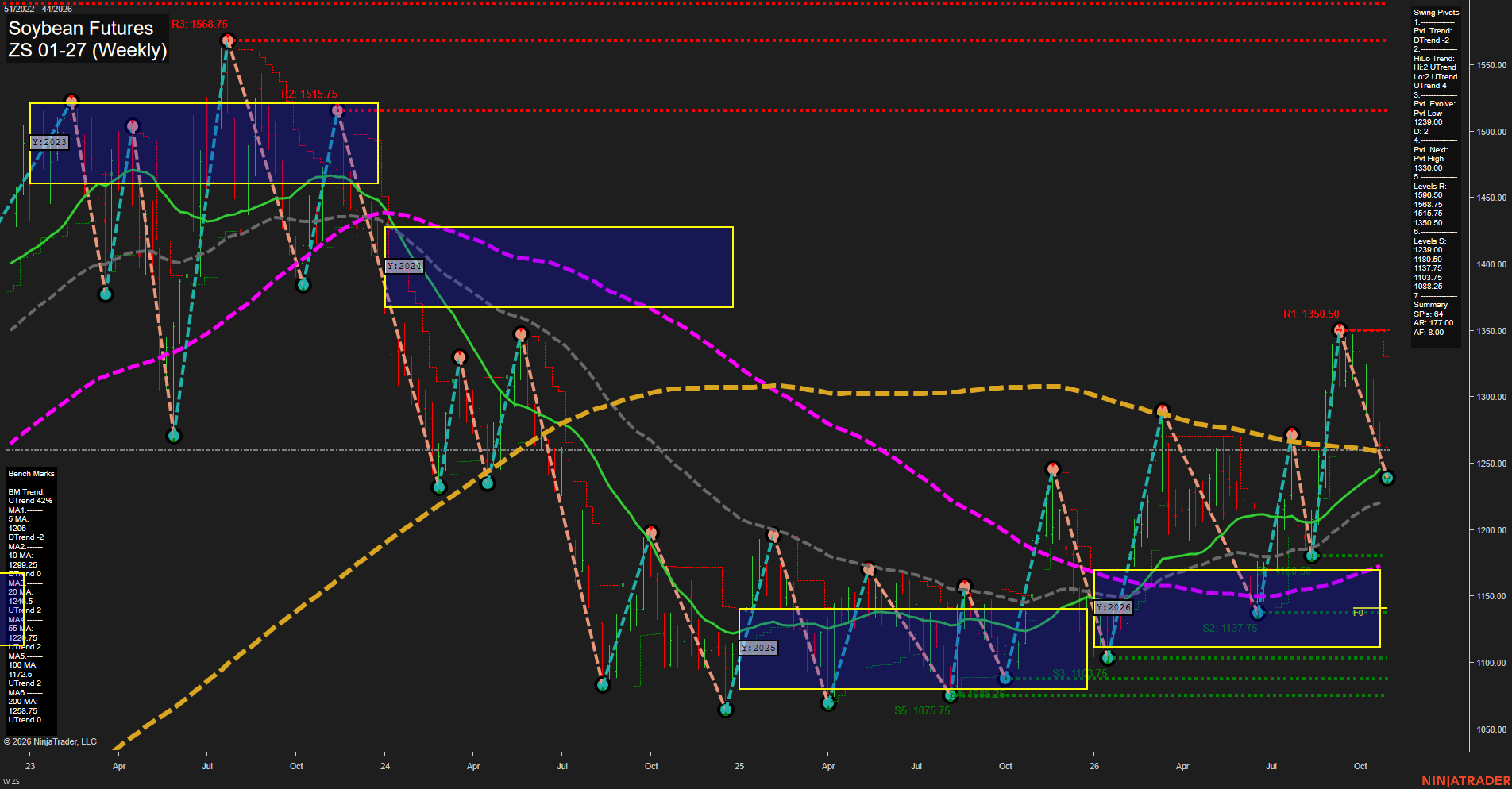 ZS Soybean Futures Weekly Chart Analysis: 2026-Oct-27 07:12 CT